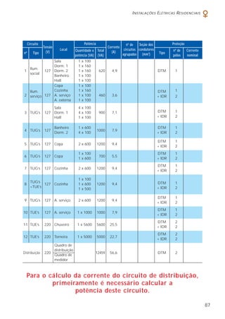INSTALAÇÕES ELÉTRICAS RESIDENCIAIS
87
Circuito
Tensão
(V)
Local
Corrente
(A)
nº de
circuitos
agrupados
Seção dos
condutores
(mm2
)
nº de Corrente
pólos nominal
Tipo
ProteçãoPotência
Quantidade x Total
potência (VA) (VA)
nº Tipo
Sala 1 x 100
Ilum.
Dorm. 1 1 x 160
1
social
127 Dorm. 2 1 x 160 620 4,9 DTM 1
Banheiro 1 x 100
Hall 1 x 100
Copa 1 x 100
Ilum. Cozinha 1 x 160 DTM 1
2 serviço 127 A. serviço 1 x 100 460 3,6 + IDR 2
A. externa 1 x 100
Sala 4 x 100
3 TUG’s 127 Dorm. 1 4 x 100 900 7,1 DTM 1
Hall 1 x 100 + IDR 2
4 TUG’s 127
Banheiro 1 x 600
1000 7,9
DTM 1
Dorm. 2 4 x 100 + IDR 2
5 TUG’s 127 Copa 2 x 600 1200 9,4
DTM 1
+ IDR 2
6 TUG’s 127 Copa
1 x 100
700 5,5
DTM 1
1 x 600 + IDR 2
7 TUG’s 127 Cozinha 2 x 600 1200 9,4
DTM 1
+ IDR 2
TUG’s
1 x 100
8
+TUE’s
127 Cozinha 1 x 600 1200 9,4 DTM 1
1 x 500 + IDR 2
9 TUG’s 127 A. serviço 2 x 600 1200 9,4
DTM 1
+ IDR 2
10 TUE’s 127 A. serviço 1 x 1000 1000 7,9
DTM 1
+ IDR 2
11 TUE’s 220 Chuveiro 1 x 5600 5600 25,5
DTM 2
+ IDR 2
12 TUE’s 220 Torneira 1 x 5000 5000 22,7
DTM 2
+ IDR 2
Quadro de
Distribuição 220
distribuição
12459 56,6 DTM 2
Quadro de
medidor
Para o cálculo da corrente do circuito de distribuição,
primeiramente é necessário calcular a
potência deste circuito.
 