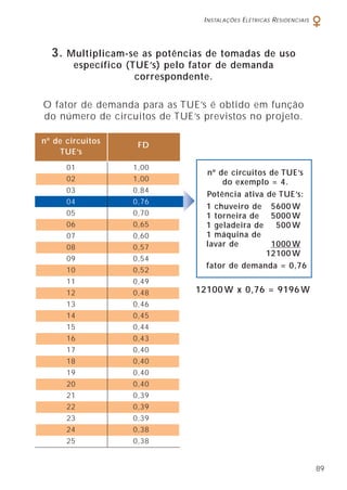 INSTALAÇÕES ELÉTRICAS RESIDENCIAIS
89
O fator de demanda para as TUE’s é obtido em função
do número de circuitos de TUE’s previstos no projeto.
12100 W x 0,76 = 9196 W
3. Multiplicam-se as potências de tomadas de uso
específico (TUE’s) pelo fator de demanda
correspondente.
nº de circuitos
FD
TUE’s
nº de circuitos de TUE’s
do exemplo = 4.
Potência ativa de TUE’s:
1 chuveiro de 5600 W
1 torneira de 5000 W
1 geladeira de 500 W
1 máquina de
lavar de 1000 W
12100 W
fator de demanda = 0,76
01 1,00
02 1,00
03 0,84
04 0,76
05 0,70
06 0,65
07 0,60
08 0,57
09 0,54
10 0,52
11 0,49
12 0,48
13 0,46
14 0,45
15 0,44
16 0,43
17 0,40
18 0,40
19 0,40
20 0,40
21 0,39
22 0,39
23 0,39
24 0,38
25 0,38
 