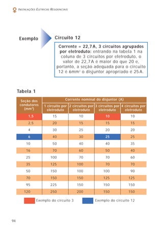 94
INSTALAÇÕES ELÉTRICAS RESIDENCIAIS
Tabela 1
Exemplo do circuito 3 Exemplo do circuito 12
Corrente = 22,7 A, 3 circuitos agrupados
por eletroduto: entrando na tabela 1 na
coluna de 3 circuitos por eletroduto, o
valor de 22,7 A é maior do que 20 e,
portanto, a seção adequada para o circuito
12 é 6mm2
o disjuntor apropriado é 25 A.
Circuito 12Exemplo
Seção dos
condutores
(mm2
)
1 circuito por
eletroduto
Corrente nominal do disjuntor (A)
2 circuitos por
eletroduto
3 circuitos por
eletroduto
4 circuitos por
eletroduto
1,5 15 10 10 10
2,5 20 15 15 15
4 30 25 20 20
6 40 30 25 25
10 50 40 40 35
16 70 60 50 40
25 100 70 70 60
35 125 100 70 70
50 150 100 100 90
70 150 150 125 125
95 225 150 150 150
120 250 200 150 150
 