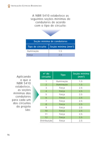 96
INSTALAÇÕES ELÉTRICAS RESIDENCIAIS
A NBR 5410 estabelece as
seguintes seções mínimas de
condutores de acordo
com o tipo de circuito:
Seção mínima de condutores
Tipo de circuito Seção mínima (mm2
)
Iluminação 1,5
Força 2,5
Aplicando
o que a
NBR 5410
estabelece,
as seções
mínimas dos
condutores
para cada um
dos circuitos
do projeto
são:
nº do
Tipo
Seção mínima
circuito (mm2
)
1 Iluminação 1,5
2 Iluminação 1,5
3 Força 2,5
4 Força 2,5
5 Força 2,5
6 Força 2,5
7 Força 2,5
8 Força 2,5
9 Força 2,5
10 Força 2,5
11 Força 2,5
12 Força 2,5
Distribuição Força 2,5
 