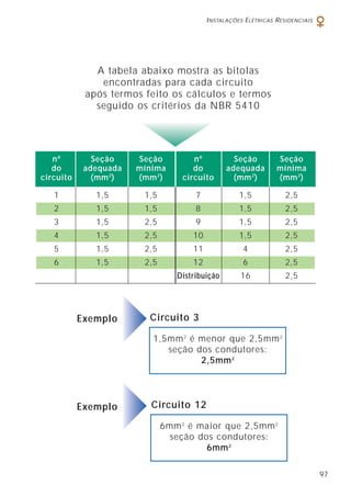 INSTALAÇÕES ELÉTRICAS RESIDENCIAIS
97
A tabela abaixo mostra as bitolas
encontradas para cada circuito
após termos feito os cálculos e termos
seguido os critérios da NBR 5410
1 1,5 1,5 7 1,5 2,5
2 1,5 1,5 8 1,5 2,5
3 1,5 2,5 9 1,5 2,5
4 1,5 2,5 10 1,5 2,5
5 1,5 2,5 11 4 2,5
6 1,5 2,5 12 6 2,5
Distribuição 16 2,5
nº Seção Seção nº Seção Seção
do adequada mínima do adequada mínima
circuito (mm2
) (mm2
) circuito (mm2
) (mm2
)
1,5mm2
é menor que 2,5mm2
seção dos condutores:
2,5mm2
Circuito 3Exemplo
6mm2
é maior que 2,5mm2
seção dos condutores:
6mm2
Circuito 12Exemplo
 