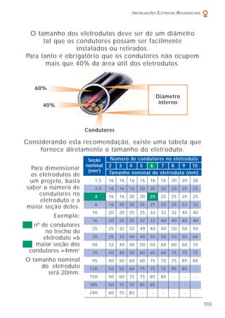 INSTALAÇÕES ELÉTRICAS RESIDENCIAIS
103
O tamanho dos eletrodutos deve ser de um diâmetro
tal que os condutores possam ser facilmente
instalados ou retirados.
Para tanto é obrigatório que os condutores não ocupem
mais que 40% da área útil dos eletrodutos.
Considerando esta recomendação, existe uma tabela que
fornece diretamente o tamanho do eletroduto.
Para dimensionar
os eletrodutos de
um projeto, basta
saber o número de
condutores no
eletroduto e a
maior seção deles.
Exemplo:
nº de condutores
no trecho do
eletroduto =6
maior seção dos
condutores =4mm2
O tamanho nominal
do eletroduto
será 20mm.
Seção
nominal
(mm2
)
Número de condutores no eletroduto
1,5 16 16 16 16 16 16 20 20 20
2,5 16 16 16 20 20 20 20 25 25
4 16 16 20 20 20 25 25 25 25
6 16 20 20 25 25 25 25 32 32
10 20 20 25 25 32 32 32 40 40
16 20 25 25 32 32 40 40 40 40
25 25 32 32 40 40 40 50 50 50
35 25 32 40 40 50 50 50 50 60
50 32 40 40 50 50 60 60 60 75
70 40 40 50 60 60 60 75 75 75
95 40 50 60 60 75 75 75 85 85
120 50 50 60 75 75 75 85 85 -
150 50 60 75 75 85 85 - - -
185 50 75 75 85 85 - - - -
240 60 75 85 - - - - - -
2 3 4 5 6 7 8 9 10
Tamanho nominal do eletroduto (mm)
Diâmetro
interno
Condutores
40%
60%
 