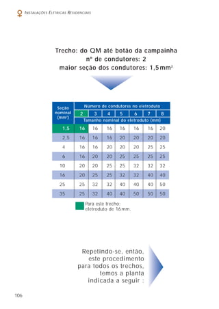 106
INSTALAÇÕES ELÉTRICAS RESIDENCIAIS
Repetindo-se, então,
este procedimento
para todos os trechos,
temos a planta
indicada a seguir :
Trecho: do QM até botão da campainha
nº de condutores: 2
maior seção dos condutores: 1,5 mm2
Para este trecho:
eletroduto de 16mm.
Seção
nominal
(mm2
)
Número de condutores no eletroduto
1,5 16 16 16 16 16 16 20
2,5 16 16 16 20 20 20 20
4 16 16 20 20 20 25 25
6 16 20 20 25 25 25 25
10 20 20 25 25 32 32 32
16 20 25 25 32 32 40 40
25 25 32 32 40 40 40 50
35 25 32 40 40 50 50 50
2 3 4 5 6 7 8
Tamanho nominal do eletroduto (mm)
 