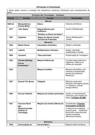 Introdução à Computação
24
A tabela abaixo resume a evolução dos dispositivos mecânicos (Hardware) para processamento de
dados.
Evolução das Tecnologias – Hardware
Período Inventor Invento Necessidade
Manual
3500 aC. Mesopotâmia e
Oriente Médio
Ábaco. Cálculos aritméticos.
1617 John Napier Réguas Móveis para
multiplicar.
"Bastões ou Ossos de Napier".
Auxílio à Multiplicação.
1621 Oughtred Régua de cálculo circular.
Círculos de Proporção.
Soma, Multiplicação e
divisão.
Mecânica
1642 Blaise Pascal Calculadora Aritmética. Adição e subtração.
1673 Leibnitz Multiplicadora e Divisora. Adição, subtração,
multiplicação e divisão.
1804 Jacquard Placa perfurada. Programação de Tecelagem.
1822 Máquina Diferencial Funções trigonométricas e
logaritmos. Utilizava os
cartões de Jacquard.
1833
Charles Babbage
“Pai da
Computação”
Máquina Analítica Máquina automática, com
memória e programação
através de processos
Mecânicos.
1837 Samuel F.B. Morse Telégrafo Máquina usada para
transmitir mensagens (sinais)
à à distância, usando
energia elétrica.
1890 Herman Hollerith Máquina de Cartões perfurados Usada no recenseamento
americano, para registro de
dados. A Origem da IBM.
1931 Vannevar Bush
MIT -
(Massachussetts
Institute of
Tecnology)
Máquina de Análise Diferencial Considerada o Primeiro
Computador do Mundo.
A máquina era analógica e
possuía parte mecânicas,
tendo sido construída para
resolver equações
diferenciais simples.
Eletrônica
1939 Universidade de Harvard Mark I. Máquina eletro-mecânica.
 