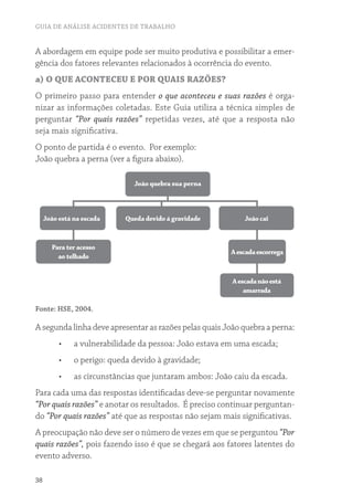 GUIA DE ANÁLISE ACIDENTES DE TRABALHO
38
A abordagem em equipe pode ser muito produtiva e possibilitar a emer-
gência dos fatores relevantes relacionados à ocorrência do evento.
a) O QUE ACONTECEU E POR QUAIS RAZÕES?
O primeiro passo para entender o que aconteceu e suas razões é orga-
nizar as informações coletadas. Este Guia utiliza a técnica simples de
perguntar “Por quais razões” repetidas vezes, até que a resposta não
seja mais significativa.
O ponto de partida é o evento. Por exemplo:
João quebra a perna (ver a figura abaixo).
João quebra sua perna
João está na escada Queda devido á gravidade João cai
Aescadaescorrega
Aescadanãoestá
amarrada
Para ter acesso
ao telhado
Fonte: hse, 2004.
A segunda linha deve apresentar as razões pelas quais João quebra a perna:
•	 a vulnerabilidade da pessoa: João estava em uma escada;
•	 o perigo: queda devido à gravidade;
•	 as circunstâncias que juntaram ambos: João caiu da escada.
Para cada uma das respostas identificadas deve-se perguntar novamente
“Por quais razões” e anotar os resultados. É preciso continuar perguntan-
do “Por quais razões” até que as respostas não sejam mais significativas.
A preocupação não deve ser o número de vezes em que se perguntou “Por
quais razões”, pois fazendo isso é que se chegará aos fatores latentes do
evento adverso.
 