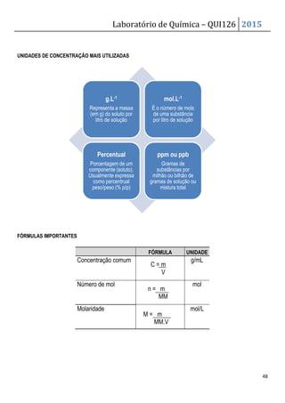Laboratório de Química – QUI126 2015
48
UNIDADES DE CONCENTRAÇÃO MAIS UTILIZADAS
FÓRMULAS IMPORTANTES
FÓRMULA UNIDADE
Concentração comum g/mL
Número de mol mol
Molaridade mol/L
g.L-1
Representa a massa
(em g) do soluto por
litro de solução
mol.L-1
É o número de mols
de uma substância
por litro de solução
Percentual
Porcentagem de um
componente (soluto).
Usualmente expressa
como percentrual
peso/peso (% p/p)
ppm ou ppb
Gramas de
substâncias por
milhão ou bilhão de
gramas de solução ou
mistura total
C = m
V
n = m
MM
M = m
MM.V
 