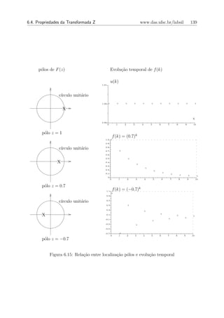 6.4. Propriedades da Transformada Z                                            www.das.ufsc.br/labsil                           139




     p´los de F (z)
      o                                          Evolu¸ao temporal de f (k)
                                                      c˜

                                                 u(k)
                                      1.01




                c´
                 ırculo unit´rio
                            a
                                      1.00 +           +       +       +        +       +       +       +       +           +        +


                    X

                                                                                                                                 X
                                      0.99
                                             0         1       2       3        4       5       6       7       8       9        10



       p´lo z = 1
        o
                                                     f (k) = (0.7)k
                                         1.0 +

                                         0.9

                c´
                 ırculo unit´rio
                            a            0.8
                                         0.7               +

                                         0.6

                                         0.5                       +

               X                         0.4
                                                                           +
                                         0.3
                                                                                    +
                                         0.2                                                +
                                                                                                    +
                                         0.1                                                                +       +       +         +
                                             0
                                                 0         1       2       3        4       5       6       7       8       9        10


       p´lo z = 0.7
        o
                                         1.1
                                                     f (k) = (−0.7)k
                                                 +
                                         0.9


                c´
                 ırculo unit´rio
                            a            0.7

                                         0.5                       +

                                         0.3
                                                                                    +

       X                                 0.1                                                    +
                                                                                                                +
                                                                                                                        +
                                                                                                                                 +
                                        -0.1                                                            +
                                                                                        +
                                        -0.3                               +

                                        -0.5

                                        -0.7               +
                                                 0         1       2       3    4       5       6       7       8       9       10

       p´lo z = −0.7
        o


           Figura 6.15: Rela¸ao entre localiza¸ao p´los e evolu¸˜o temporal
                            c˜                c˜ o             ca
 