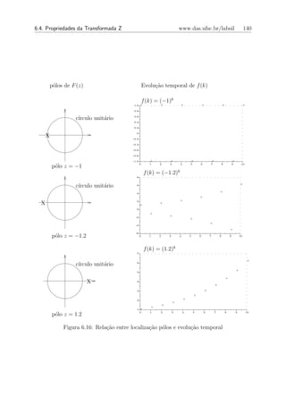 6.4. Propriedades da Transformada Z                                         www.das.ufsc.br/labsil                                           140




          p´los de F (z)
           o                                         Evolu¸ao temporal de f (k)
                                                          c˜

                                                     f (k) = (−1)k
                                           1.0 +            +               +                   +                   +                        +

                                           0.8


                    c´
                     ırculo unit´rio
                                a          0.6

                                           0.4

                                           0.2

                                            0
      X                                   -0.2

                                          -0.4

                                          -0.6

                                          -0.8

                                          -1.0          +           +               +                   +                       +

          p´lo z = −1
           o                                     0      1   2       3       4       5       6           7           8           9        10


                                                     f (k) = (−1.2)k
                                            8


                    c´
                     ırculo unit´rio
                                a           6
                                                                                                                                        +


                                                                                                                +
                                            4
                                                                                            +
                                                                            +
  X                                         2
                                                 +
                                                            +

                                            0
                                                        +
                                                                    +
                                            -2
                                                                                    +
                                                                                                        +
                                            -4
                                                                                                                            +
                                            -6
          p´lo z = −1.2
           o                                     0      1   2       3       4       5       6           7       8           9           10




                                                     f (k) = (1.2)k
                                            7

                                                                                                                                                 +
                    c´
                     ırculo unit´rio
                                a           6


                                                                                                                                    +
                                            5

                                                                                                                        +
                           X                4
                                                                                                            +

                                            3                                                       +
                                                                                        +
                                                                                +
                                            2
                                                                        +
                                                                +
                                                        +
                                            1 +

          p´lo z = 1.2
           o                                  0         1   2           3       4       5       6           7           8           9            10




               Figura 6.16: Rela¸ao entre localiza¸ao p´los e evolu¸˜o temporal
                                c˜                c˜ o             ca
 