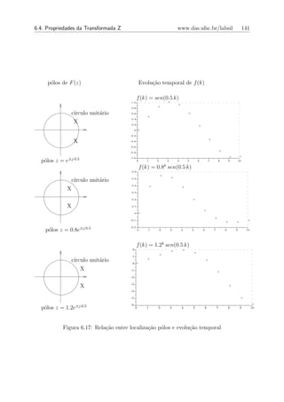 6.4. Propriedades da Transformada Z                                         www.das.ufsc.br/labsil                                           141




     p´los de F (z)
      o                                          Evolu¸ao temporal de f (k)
                                                      c˜

                                             f (k) = sen(0.5 k)
                                      1.0                           +
                                                                            +
                                                            +
                                      0.8

                 c´
                  ırculo unit´rio
                             a        0.6
                                                    +
                                                                                    +

                                      0.4
                 X                    0.2                                                       +
                                           0 +

                                      -0.2

                 X                    -0.4
                                                                                                            +


                                      -0.6
                                                                                                                        +
                                      -0.8
                                                                                                                                +       +
                                      -1.0
  p´los z = e±j 0.5
   o                                         0      1       2       3       4       5           6           7       8           9       10

                                                 f (k) = 0.8k sen(0.5 k)
                                       0.6
                                                                +
                                                                        +
                 c´
                  ırculo unit´rio
                             a         0.5

                                       0.4              +
             X                                                                  +

                                       0.3

                                       0.2                                              +


             X                         0.1
                                                                                                    +
                                           0 +
                                                                                                                +
                                      -0.1                                                                                                     +
                                                                                                                            +       +

                                      -0.2
    p´los z = 0.8e±j 0.5
     o                                         0     1          2       3       4       5           6           7           8       9         10




                                             f (k) = 1.2k sen(0.5 k)
                                       2                                +       +
                                                                                            +
                                                                +
                                       1
                 c´
                  ırculo unit´rio
                             a         0 +
                                                    +                                                   +



                      X               -1                                                                            +

                                      -2

                                      -3
                      X                                                                                                         +

                                      -4

                                      -5                                                                                                 +


                                      -6                                                                                                           +
  p´los z = 1.2e±j 0.5
   o                                       0        1       2           3       4       5               6           7           8        9         10




           Figura 6.17: Rela¸ao entre localiza¸ao p´los e evolu¸˜o temporal
                            c˜                c˜ o             ca
 