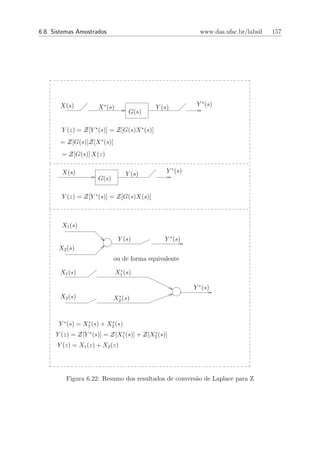6.8. Sistemas Amostrados                                      www.das.ufsc.br/labsil   157




       X(s)           X ∗ (s)                 Y (s)          Y ∗ (s)
                                     G(s)

        Y (z) = Z[Y ∗ (s)] = Z[G(s)X ∗ (s)]
       = Z[G(s)]Z[X ∗ (s)]
        = Z[G(s)] X(z)

        X(s)                       Y (s)          Y ∗ (s)
                      G(s)

        Y (z) = Z[Y ∗ (s)] = Z[G(s)X(s)]



        X1 (s)

                                 Y (s)           Y ∗ (s)
       X2 (s)
                             ou de forma equivalente
                                 ∗
       X1 (s)                   X1 (s)

                                                            Y ∗ (s)
       X2 (s)                 ∗
                             X2 (s)



       Y ∗ (s) = X1 (s) + X2 (s)
                  ∗        ∗


      Y (z) = Z[Y ∗ (s)] = Z[X1 (s)] + Z[X2 (s)]
                              ∗           ∗


      Y (z) = X1 (z) + X2 (z)




         Figura 6.22: Resumo dos resultados de convers˜o de Laplace para Z
                                                      a
 
