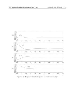 2.7. Respostas de Estado Zero e Entrada Zero                            www.das.ufsc.br/labsil     43




        1.5
        1.3
        1.1
        0.9
    (a) 0.7
        0.5          x(t)
        0.3
        0.1
       -0.1
       -0.3     +
       -0.5
               0.0     0.7         1.4          2.1   2.8   3.5   4.2   4.9    5.6    6.3    7.0
        1.5
        1.3
        1.1
        0.9                 x(t)
        0.7
    (b) 0.5
        0.3
        0.1
       -0.1
       -0.3     +
       -0.5
               0.0     0.7         1.4          2.1   2.8   3.5   4.2   4.9    5.6    6.3    7.0
         1.5
         1.3
         1.1         x(t)
         0.9
         0.7
    (c) 0.5
         0.3
         0.1
        -0.1
        -0.3    +
        -0.5
               0.0     0.7         1.4          2.1   2.8   3.5   4.2   4.9    5.6    6.3    7.0
        1.5
        1.3
        1.1
        0.9                              x(t)
        0.7
    (d) 0.5
        0.3
        0.1
       -0.1
       -0.3     +
       -0.5
               0.0     0.7         1.4          2.1   2.8   3.5   4.2   4.9    5.6    6.3    7.0

                Figura 2.12: Respostas x(t) do diagrama de simula¸ao anal´gica
                                                                 c˜      o
 