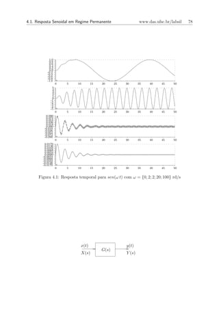 4.1. Resposta Senoidal em Regime Permanente                 www.das.ufsc.br/labsil   78




            1.0
            0.8
            0.6
            0.4
            0.2
            0.0
           -0.2
           -0.4
           -0.6
           -0.8   +
           -1.0
                  0   5   10       15   20     25   30      35   40    45    50
              5
              4
              3
              2
              1
              0
             -1
             -2
             -3
             -4   +
             -5
                  0   5   10       15   20     25   30      35   40    45    50
          0.090
          0.072
          0.054
          0.036
          0.018
          0.000
         -0.018
         -0.036
         -0.054
         -0.072   +
         -0.090
                  0   5   10       15   20     25   30      35   40    45    50
         0.0170
         0.0136
         0.0102
         0.0068
         0.0034
         0.0000
        -0.0034
        -0.0068
        -0.0102
        -0.0136   +
        -0.0170
                  0   5   10       15   20     25   30      35   40    45    50


      Figura 4.1: Resposta temporal para sen(ω t) com ω = {0, 2; 2; 20; 100} rd/s




                            x(t)                    y(t)
                                        G(s)
                            X(s)                    Y (s)
 