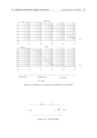4.1. Resposta Senoidal em Regime Permanente                                     www.das.ufsc.br/labsil      82




                                                    Magnitude
       0         db

     -10

     -20

     -30

     -40

     -50
                                                                                                       Hz
     -60
           0                   1                2                    3                4            5
      10                  10               10                   10               10           10

                                                      Phase
       0       degrees
     -10
     -20
     -30
     -40
     -50
     -60
     -70
     -80
                                                                                                       Hz
     -90
           0                   1                2                    3                4            5
      10                  10               10                   10               10           10




           baixas freq.                m´dias freq.
                                        e                                    altas freq.
                                              1
                                       f    2π RC


                      Figura 4.5: Resposta em frequˆncia (Bode) do circuito RC
                                                   e




                                            R                    L
                                   +                                             +


                           V(t)                                          C       Vc (t)


                                   -                                               -

                                       Figura 4.6: Circuito RLC
 