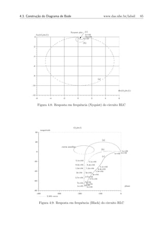 4.3. Constru¸˜o do Diagrama de Bode
            ca                                                                                www.das.ufsc.br/labsil     85



                                                 Nyquist plot      (c)
              Im(G(j2πf ))                                         1e+02
          0                                                         ´1e+02
                                                                  1e+02
                                                                  ´

                                                                  (b)
         -2




         -4




         -6




         -8
                                                                                    (a)

        -10

                                                                                                         Re(G(j2πf ))

        -12
              -6             -4           -2               0                 2                  4        6


                  Figura 4.8: Resposta em frequˆncia (Nyquist) do circuito RLC
                                               e




                                                    G(j2πf )
                   magnitude
          40



                                                                                          (a)
          20

                                         curva auxiliar
                                                                                          (b)
              0                                                                                      ´    ´ 1e+02
                                                                                                           ´
                                                                                                     1e+02 1e+02
                                                                                          (c)

         -20                                              5.1e+03 ´      ´
                                                                         5.1e+03
                                                      8.2e+03 ´ ´8.2e+03
                                                                                      ´
                                                                                       5.1e+03
                                                      1.2e+04 ´ ´1.2e+04           ´
                                                                                    8.2e+03
         -40                                                                     ´
                                                                                  1.2e+04
                                                          2e+04 ´´2e+04
                                                                       ´
                                                                        2e+04
                                                      3.7e+04 ´
                                                              ´
                                                                3.7e+04
                                                                    ´
                                                                     3.7e+04
         -60
                                                           7e+04 ´ 7e+04
                                                                 ´ ´
                                                                    7e+04
                                                                 1e+05
                                                           1e+05 ´ ´1e+05                                        phase

         -80
              -400                -300                     -200                        -100                  0
                        2.3db curve


                   Figura 4.9: Resposta em frequˆncia (Black) do circuito RLC
                                                e
 