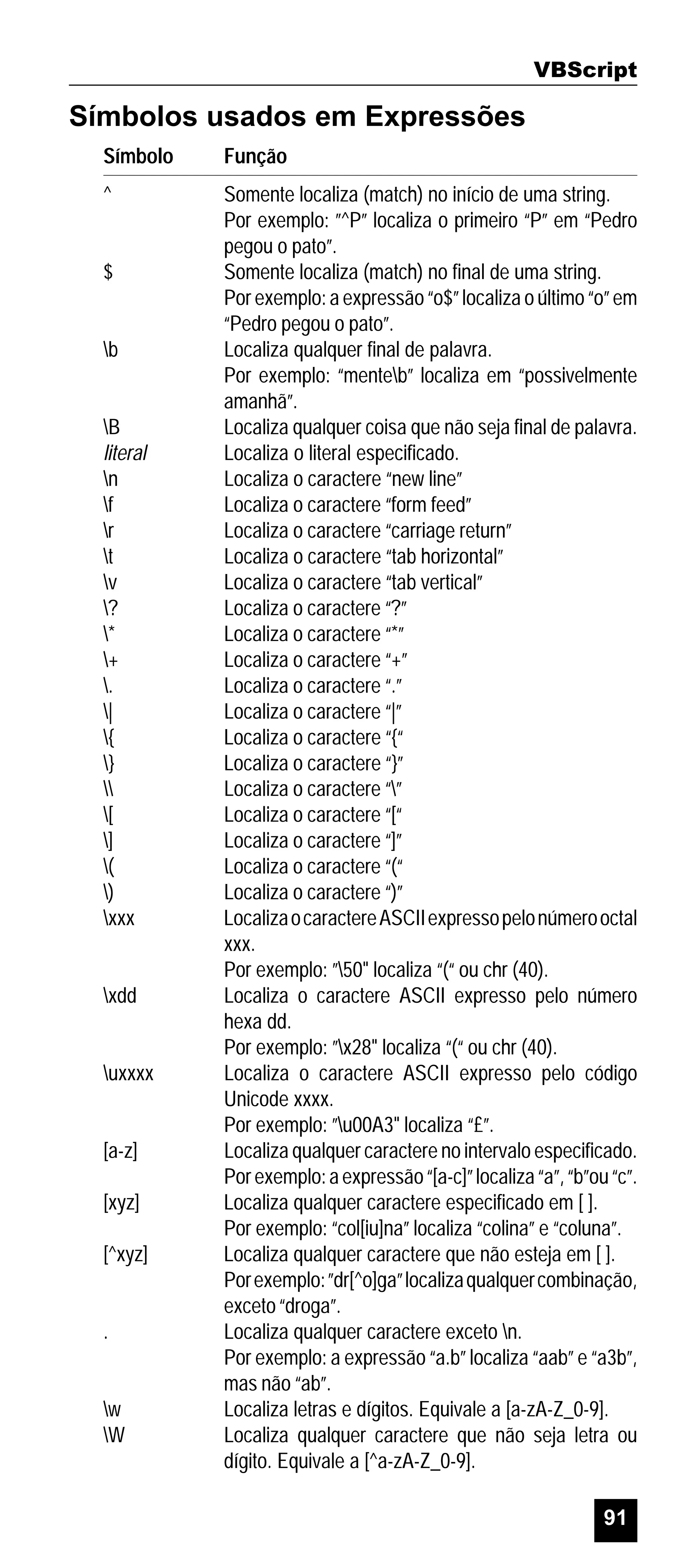 VBScript

Símbolos usados em Expressões
Símbolo

Função

^

Somente localiza (match) no início de uma string.
Por exemplo: ”^P” localiza o primeiro “P” em “Pedro
pegou o pato”.
Somente localiza (match) no final de uma string.
Por exemplo: a expressão “o$” localiza o último “o” em
“Pedro pegou o pato”.
Localiza qualquer final de palavra.
Por exemplo: “menteb” localiza em “possivelmente
amanhã”.
Localiza qualquer coisa que não seja final de palavra.
Localiza o literal especificado.
Localiza o caractere “new line”
Localiza o caractere “form feed”
Localiza o caractere “carriage return”
Localiza o caractere “tab horizontal”
Localiza o caractere “tab vertical”
Localiza o caractere “?”
Localiza o caractere “*”
Localiza o caractere “+”
Localiza o caractere “.”
Localiza o caractere “|”
Localiza o caractere “{“
Localiza o caractere “}”
Localiza o caractere “”
Localiza o caractere “[“
Localiza o caractere “]”
Localiza o caractere “(“
Localiza o caractere “)”
Localiza o caractere ASCII expresso pelo número octal
xxx.
Por exemplo: ”50" localiza “(“ ou chr (40).
Localiza o caractere ASCII expresso pelo número
hexa dd.
Por exemplo: ”x28" localiza “(“ ou chr (40).
Localiza o caractere ASCII expresso pelo código
Unicode xxxx.
Por exemplo: ”u00A3" localiza “£”.
Localiza qualquer caractere no intervalo especificado.
Por exemplo: a expressão “[a-c]” localiza “a”, “b”ou “c”.
Localiza qualquer caractere especificado em [ ].
Por exemplo: “col[iu]na” localiza “colina” e “coluna”.
Localiza qualquer caractere que não esteja em [ ].
Por exemplo: ”dr[^o]ga” localiza qualquer combinação,
exceto “droga”.
Localiza qualquer caractere exceto n.
Por exemplo: a expressão “a.b” localiza “aab” e “a3b”,
mas não “ab”.
Localiza letras e dígitos. Equivale a [a-zA-Z_0-9].
Localiza qualquer caractere que não seja letra ou
dígito. Equivale a [^a-zA-Z_0-9].

$

b

B
literal
n
f
r
t
v
?
*
+
.
|
{
}

[
]
(
)
xxx

xdd

uxxxx

[a-z]
[xyz]
[^xyz]

.

w
W

91

 