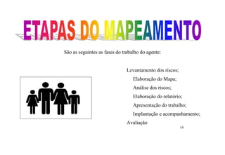 São as seguintes as fases do trabalho do agente: 
Levantamento dos riscos; 
Elaboração do Mapa; 
Análise dos riscos; 
Elaboração do relatório; 
Apresentação do trabalho; 
Implantação e acompanhamento; 
Avaliação 
19 
 