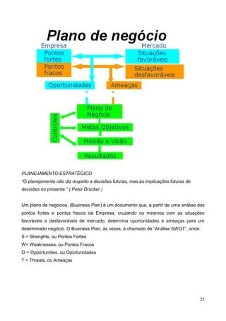 25
PLANEJAMENTO ESTRATÉGICO
“O planejamento não diz respeito a decisões futuras, mas às implicações futuras de
decisões no presente.” ( Peter Drucker )
Um plano de negócios, (Business Plan) é um documento que, a partir de uma análise dos
pontos fortes e pontos fracos da Empresa, cruzando os mesmos com as situações
favoráveis e desfavoráveis de mercado, determina oportunidades e ameaças para um
determinado negócio. O Business Plan, às vezes, é chamado de ―Análise SWOT‖, onde:
S = Strenghts, ou Pontos Fortes
W= Weaknesses, ou Pontos Fracos
O = Opportunities, ou Oportunidades
T = Threats, ou Ameaças
 