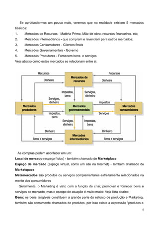 5
Se aprofundarmos um pouco mais, veremos que na realidade existem 5 mercados
básicos:
1. Mercados de Recursos - Matéria-Prima, Mão-de-obra, recursos financeiros, etc;
2. Mercados Intermediários - que compram e revendem para outros mercados;
3. Mercados Consumidores - Clientes finais
4. Mercados Governamentais - Governo
5. Mercados Produtores - Fornecem bens e serviços
Veja abaixo como estes mercados se relacionam entre si.
As compras podem acontecer em um:
Local de mercado (espaço físico) - também chamado de Marketplace
Espaço de mercado (espaço virtual, como um site na Internet) - também chamado de
Marketspace
Metamercados são produtos ou serviços complementares estreitamente relacionados na
mente dos consumidores
Geralmente, o Marketing é visto com a função de criar, promover e fornecer bens e
serviços ao mercado, mas o escopo de atuação é muito maior. Veja lista abaixo:
Bens: os bens tangíveis constituem a grande parte do esforço de produção e Marketing.
também são comumente chamados de produtos, por isso existe a expressão "produtos e
 