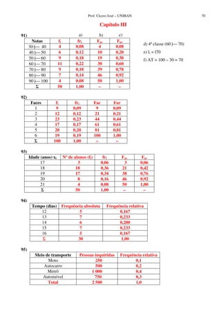 Prof. Cícero José – UNIBAN 70
Capítulo III
91)
Notas fi fri Fac Far
30 | 40 4 0,08 4 0,08
40 | 50 6 0,12 10 0,20
50 | 60 9 0,18 19 0,38
60 | 70 11 0,22 30 0,60
70 | 80 9 0,18 39 0,78
80 | 90 7 0,14 46 0,92
90 | 100 4 0,08 50 1,00
50 1,00 – –
92)
Faces fi fri Fac Far
1 9 0,09 9 0,09
2 12 0,12 21 0,21
3 23 0,23 44 0,44
4 17 0,17 61 0,61
5 20 0,20 81 0,81
6 19 0,19 100 1,00
100 1,00 – –
93)
Idade (anos) xi Nº de alunos (fi) fri Fac Far
17 3 0,06 3 0,06
18 18 0,36 21 0,42
19 17 0,34 38 0,76
20 8 0,16 46 0,92
21 4 0,08 50 1,00
50 1,00 – –
94)
Tempo (dias) Frequência absoluta Frequência relativa
12 5 0,167
13 7 0,233
14 6 0,200
15 7 0,233
16 5 0,167
30 1,00
95)
Meio de transporte Pessoas inquiridas Frequência relativa
Moto 250 0,1
Autocarro 500 0,2
Metrô 1 000 0,4
Automóvel 750 0,3
Total 2 500 1,0
a) b) c)
d) 4ª classe (60 | 70)
e) li = l70
f) AT = 100 – 30 = 70
 