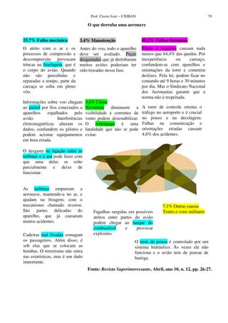 Prof. Cícero José – UNIBAN 79
O que derruba uma aeronave
Fonte: Revista Superinteressante, Abril, ano 10, n. 12, pp. 26-27.
15,7% Falha mecânica
O atrito com o ar e os
processos de compressão e
descompressão provocam
trincas na fuselagem, que é
o corpo do avião. Quando
não são percebidas e
reparadas a tempo, parte da
carcaça se solta em pleno
vôo.
3,4% Manutenção
Antes do voo, todo o aparelho
deve ser avaliado. Peças
desgastadas que já derrubaram
muitos aviões poderiam ter
sido trocadas nessa fase.
69,2% Falhas humanas
Piloto e copiloto causam nada
menos que 64,4% das quedas. Por
inexperiência ou cansaço,
confundem-se com aparelhos e
orientações da torre e cometem
deslizes. Pela lei, podem ficar no
comando até 9 horas e 30 minutos
por dia. Mas o Sindicato Nacional
dos Aeronautas garante que a
norma não é respeitada.
Informações sobre voo chegam
ao painel por fios conectados a
aparelhos espalhados pelo
avião. Interferências
eletromagnéticas alteram os
dados, confundem os pilotos e
podem acionar equipamentos
em hora errada.
O desgaste na ligação entre as
turbinas e a asa pode fazer com
que uma delas se solte
parcialmente e deixe de
funcionar.
4,8% Clima
Nevoeiros diminuem a
visibilidade e correntes de
vento podem desestabilizar.
O relâmpago é uma
fatalidade que não se pode
evitar.
A torre de controle orienta o
tráfego no aeroporto e é crucial
no pouso e na decolagem.
Falhas na comunicação e
orientações erradas causam
4,8% dos acidentes.
As turbinas empurram a
aeronave, mantendo-a no ar, e
ajudam na freagem, com o
mecanismo chamado reverso.
São partes delicadas do
aparelho, que já causaram
muitos acidentes.
Cadeiras mal fixadas esmagam
os passageiros. Além disso, é
sob elas que se colocam as
bombas. O terrorismo não entra
nas estatísticas, mas é um dado
importante.
Fagulhas surgidas em possíveis
atritos entre partes do avião
podem chegar ao tanque do
combustível e provocar
explosões.
7,1% Outras causas
Testes e voos militares
O trem de pouso é controlado por um
sistema hidráulico. Às vezes ele não
funciona e o avião tem de pousar de
barriga.
 
