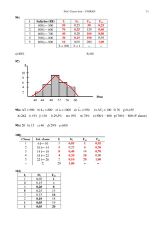 Prof. Cícero José – UNIBAN                                    71

96)
                i    Salários (R$)             fi       fri      Fac           Far
                1     400 | 500              50       0,25       50          0,25
                2     500 | 600              70       0,35      120          0,60
                3     600 | 700              40       0,20      160          0,80
                4     700 | 800              30       0,15      190          0,95
                5     800 | 900              10       0,05      200          1,00
                                              = 200      =1        –            –

a) 80%                                                           b) 80

97)
           fi

       10
       8
       6
       4
       2
                                                                            Peso
                    40     44     48     52     56     60


98a) AT = 900            b) L5 = 800   c) l8 = 1000    d) x 8 = 950      e) AT2 = 100 f) 76   g) 0,155
 h) 262         i) 194 j) 138      l) 29,5%      m) 19%     n) 78%     o) 500 | 600 p) 700 | 800 (5ª classe)

99a) 20 b) 15            c) 46   d) 29% e) 66%

100)
       Classe        Int. classe         fi         fri       Fac            Far
         1             6 | 10            1        0,05        1            0,05
         2            10 | 14            5        0,25        6            0,30
         3            14 | 18            8        0,40       14            0,70
         4            18 | 22            4        0,20       18            0,90
         5            22 | 26            2        0,10       20            1,00
         –                               20        1,00        –              –

101)
           fi         fri          Fac
           1         0,05           1
           3         0,15           4
           4         0,20           8
           5         0,25          13
           3         0,15          16
           2         0,10          18
           1         0,05          19
           1         0,05          20
 