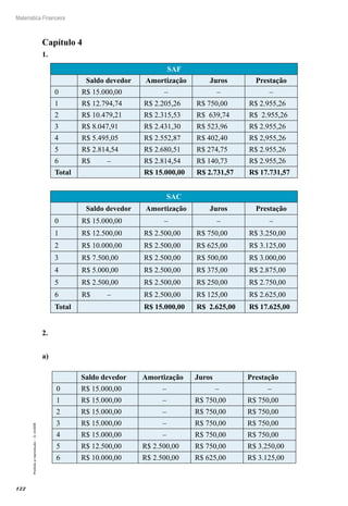 122
Matemática Financeira
Proibidaareprodução–©UniSEB
Capítulo 4
1.
SAF
Saldo devedor Amortização Juros Prestação
0 R$ 15.000,00 – – –
1 R$ 12.794,74 R$ 2.205,26 R$ 750,00 R$ 2.955,26
2 R$ 10.479,21 R$ 2.315,53 R$ 639,74 R$ 2.955,26
3 R$ 8.047,91 R$ 2.431,30 R$ 523,96 R$ 2.955,26
4 R$ 5.495,05 R$ 2.552,87 R$ 402,40 R$ 2,955,26
5 R$ 2.814,54 R$ 2.680,51 R$ 274,75 R$ 2.955,26
6 R$ – R$ 2.814,54 R$ 140,73 R$ 2.955,26
Total R$ 15.000,00 R$ 2.731,57 R$ 17.731,57
SAC
Saldo devedor Amortização Juros Prestação
0 R$ 15.000,00 – – –
1 R$ 12.500,00 R$ 2.500,00 R$ 750,00 R$ 3.250,00
2 R$ 10.000,00 R$ 2.500,00 R$ 625,00 R$ 3.125,00
3 R$ 7.500,00 R$ 2.500,00 R$ 500,00 R$ 3.000,00
4 R$ 5.000,00 R$ 2.500,00 R$ 375,00 R$ 2.875,00
5 R$ 2.500,00 R$ 2.500,00 R$ 250,00 R$ 2.750,00
6 R$ – R$ 2.500,00 R$ 125,00 R$ 2.625,00
Total R$ 15.000,00 R$ 2.625,00 R$ 17.625,00
2.
a)
Saldo devedor Amortização Juros Prestação
0 R$ 15.000,00 – – –
1 R$ 15.000,00 – R$ 750,00 R$ 750,00
2 R$ 15.000,00 – R$ 750,00 R$ 750,00
3 R$ 15.000,00 – R$ 750,00 R$ 750,00
4 R$ 15.000,00 – R$ 750,00 R$ 750,00
5 R$ 12.500,00 R$ 2.500,00 R$ 750,00 R$ 3.250,00
6 R$ 10.000,00 R$ 2.500,00 R$ 625,00 R$ 3.125,00
 