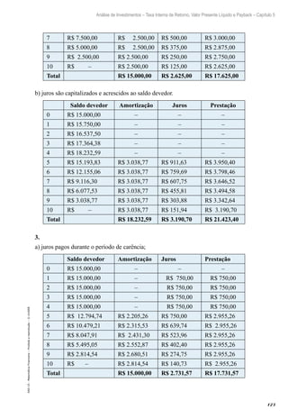123
Análise de Investimentos – Taxa Interna de Retorno, Valor Presente Líquido e Payback – Capítulo 5
EAD-15-MatemáticaFinanceira–Proibidaareprodução–©UniSEB
7 R$ 7.500,00 R$ 2.500,00 R$ 500,00 R$ 3.000,00
8 R$ 5.000,00 R$ 2.500,00 R$ 375,00 R$ 2.875,00
9 R$ 2.500,00 R$ 2.500,00 R$ 250,00 R$ 2.750,00
10 R$ – R$ 2.500,00 R$ 125,00 R$ 2.625,00
Total R$ 15.000,00 R$ 2.625,00 R$ 17.625,00
b) juros são capitalizados e acrescidos ao saldo devedor.
Saldo devedor Amortização Juros Prestação
0 R$ 15.000,00 – – –
1 R$ 15.750,00 – – –
2 R$ 16.537,50 – – –
3 R$ 17.364,38 – – –
4 R$ 18.232,59 – – –
5 R$ 15.193,83 R$ 3.038,77 R$ 911,63 R$ 3.950,40
6 R$ 12.155,06 R$ 3.038,77 R$ 759,69 R$ 3.798,46
7 R$ 9.116,30 R$ 3.038,77 R$ 607,75 R$ 3.646,52
8 R$ 6.077,53 R$ 3.038,77 R$ 455,81 R$ 3.494,58
9 R$ 3.038,77 R$ 3.038,77 R$ 303,88 R$ 3.342,64
10 R$ – R$ 3.038,77 R$ 151,94 R$ 3.190,70
Total R$ 18.232,59 R$ 3.190,70 R$ 21.423,40
3.
a) juros pagos durante o período de carência;
Saldo devedor Amortização Juros Prestação
0 R$ 15.000,00 – – –
1 R$ 15.000,00 – R$ 750,00 R$ 750,00
2 R$ 15.000,00 – R$ 750,00 R$ 750,00
3 R$ 15.000,00 – R$ 750,00 R$ 750,00
4 R$ 15.000,00 – R$ 750,00 R$ 750,00
5 R$ 12.794,74 R$ 2.205,26 R$ 750,00 R$ 2.955,26
6 R$ 10.479,21 R$ 2.315,53 R$ 639,74 R$ 2.955,26
7 R$ 8.047,91 R$ 2.431,30 R$ 523,96 R$ 2.955,26
8 R$ 5.495,05 R$ 2.552,87 R$ 402,40 R$ 2.955,26
9 R$ 2.814,54 R$ 2.680,51 R$ 274,75 R$ 2.955,26
10 R$ – R$ 2.814,54 R$ 140,73 R$ 2.955,26
Total R$ 15.000,00 R$ 2.731,57 R$ 17.731,57
 