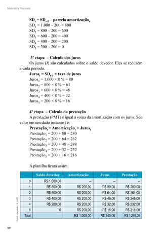 80
Matemática Financeira
Proibidaareprodução–©UniSEB
SDt = SDt-1 – parcela amortizaçãot
SD1 = 1.000 – 200 = 800
SD2 = 800 – 200 = 600
SD3 = 600 – 200 = 400
SD4 = 400 – 200 = 200
SD5 = 200 – 200 = 0
3ª etapa – Cálculo dos juros
Os juros (J) são calculados sobre o saldo devedor. Eles se reduzem
a cada período.
Jurost = SDt-1 × taxa de juros
Juros1 = 1.000 × 8 % = 80
Juros2 = 800 × 8 % = 64
Juros3 = 600 × 8 % = 48
Juros4 = 400 × 8 % = 32
Juros5 = 200 × 8 % = 16
4ª etapa – Cálculo da prestação
A prestação (PMT) é igual à soma da amortização com os juros. Seu
valor em um dado instante t é:
Prestaçãot = Amortizaçãot + Jurost
Prestação1 = 200 + 80 = 280
Prestação2 = 200 + 64 = 262
Prestação3 = 200 + 48 = 248
Prestação4 = 200 + 32 = 232
Prestação5 = 200 + 16 = 216
A planilha ficará assim:
Saldo devedor Amortização Juros Prestação
0 R$ 1.000,00 – – –
1 R$ 800,00 R$ 200,00 R$ 80,00 R$ 280,00
2 R$ 600,00 R$ 200,00 R$ 64,00 R$ 264,00
3 R$ 400,00 R$ 200,00 R$ 48,00 R$ 248,00
4 R$ 200,00 R$ 200,00 R$ 32,00 R$ 232,00
5 0 R$ 200,00 R$ 16,00 R$ 216,00
Total R$ 1.000,00 R$ 240,00 R$ 1.240,00
 