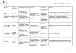 Microbiologia e Parasitologia 20
20
Doença
Agente
Etiológico
Forma de transmissão Sintomas Tratamento Profilaxia
AIDS -
(Síndrome da
Imunodeficiência
Humana)
Vírus da
Imunodeficiê
ncia humana
(HIV)
Contato com os
seguintes líquidos
corporais infectados:
sangue, esperma,
secreções vaginais,
leite materno e através
da placenta pode
infectar o feto.
Febre, calafrios, dores
musculares,
aparecimento de ínguas
no pescoço, náusea,
vômito.
Não há cura – O
tratamento
consiste na
utilização de
medicamentos
que inibem a
reprodução viral
e aumentam
dessa maneira a
sobrevida dos
pacientes.
Educação sexual, uso de preservativos nas relações
sexuais, controle dos bancos de sangue, utilizar
somente seringas descartáveis e não as compartilhar,
esterilização de instrumentos cirúrgicos e
odontológicos, evitar a amamentação quando as
mães são soropositivas.
CATAPORA –
(VARICELA)
Varicela
zoster
Vias aéreas (oral e
respiratória); contato
pessoa-pessoa; contato
com objetos
contaminados com o
vírus.
Lesões na pele que
causam ardor e coceira
Não possui.
Geralmente o
sistema imune
consegue
eliminar o vírus.
Vacinação na infância e evitar contato com pessoas
infectadas.
CAXUMBA
Vírus da
Parótida
infecciosa
Vias aéreas (oral e
respiratória); contato
pessoa-pessoa; contato
com objetos
contaminados com o
vírus.
Aumento das glândulas
parótidas (salivares).
Raramente pode
acometer o sistema
nervoso e os testículos.
Não possui. Vacinação (tríplice viral)
DENGUE
Vírus da
dengue
Através da picada da
fêmea do mosquito
Aedes aegypti e Aedes
abopictus.
Dores lombares,
tonteiras, desmaios e
febre aguda. Na forma
hemorrágica causa
febre alta e súbita, dor
nos olhos e juntas e
falta de apetite.
O tratamento
consistem apenas
na tentativa de
remediar os
sintomas. A
aspirina é contra-
indicado por
Eliminação de criadouros do mosquito (objetos que
acumulem água parada) e utilização de inseticidas e
repelentes.
 