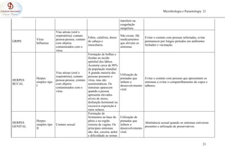 Microbiologia e Parasitologia 21
21
interferir na
coagulação
sanguínea.
GRIPE
Vírus
Influenza
Vias aéreas (oral e
respiratória); contato
pessoa-pessoa; contato
com objetos
contaminados com o
vírus.
Febre, calafrios, dores
de cabeça e
musculares.
Não existe. Há
medicamentos
que aliviam os
sintomas.
Evitar o contato com pessoas infectadas, evitar
permanecer por longos períodos em ambientes
fechados e vacinação.
HERPES
BUCAL
Herpes
simplex tipo
I
Vias aéreas (oral e
respiratória); contato
pessoa-pessoa; contato
com objetos
contaminados com o
vírus.
Formação de bolhas e
feridas no tecido
epitelial dos lábios.
Acomete cerca de 90%
da população mundial.
A grande maioria das
pessoas possuem o
vírus, mas são
assintomáticas. Os
sintomas aparecem
quando a pessoa
apresenta elevados
níveis de stress,
disfunção hormonal ou
excessiva exposição à
raios solares.
Utilização de
pomadas que
inibem o
desenvolvimento
viral.
Evitar o contato com pessoas que apresentam os
sintomas e evitar o compartilhamento de copos e
talheres.
HERPES
GENITAL
Herpes
simplex tipo
II
Contato sexual
Formação de
ferimentos na base do
pênis e na região
externa da vagina. Os
principais sintomas
são: dor, coceira, ardor
e dificuldade ao urinar.
Utilização de
pomadas que
inibem o
desenvolvimento
viral.
Abstinência sexual quando os sintomas estiverem
presentes e utilização de preservativos.
 
