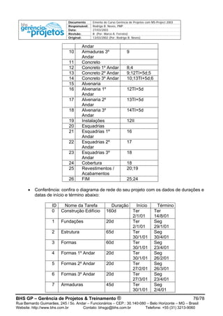 Documento Ementa do Curso Gerência de Projetos com MS-Project 2003
Responsável: Rodrigo B. Neves, PMP
Data: 27/03/2003
Revisão: B (Por: Marco A. Ferreira)
Original: 13/03/2002 (Por: Rodrigo B. Neves)
BHS GP – Gerência de Projetos & Treinamento ® 76/78
Rua Bernardo Guimarães, 245 / 5o. Andar – Funcionários – CEP.: 30.140-080 – Belo Horizonte – MG – Brasil
Website: http://www.bhs.com.br Contato: bhsgp@bhs.com.br Telefone: +55 (31) 3213-9060
Andar
10 Armaduras 3º
Andar
9
11 Concreto
12 Concreto 1º Andar 8;4
13 Concreto 2º Andar 9;12TI+5d;5
14 Concreto 3º Andar 10;13TI+5d;6
15 Alvenaria
16 Alvenaria 1º
Andar
12TI+5d
17 Alvenaria 2º
Andar
13TI+5d
18 Alvenaria 3º
Andar
14TI+5d
19 Instalações 12II
20 Esquadrias
21 Esquadrias 1º
Andar
16
22 Esquadrias 2º
Andar
17
23 Esquadrias 3º
Andar
18
24 Cobertura 18
25 Revestimentos /
Acabamentos
20;19
26 FIM 25;24
• Conferência: confira o diagrama de rede do seu projeto com os dados de durações e
datas de início e término abaixo:
ID Nome da Tarefa Duração Início Término
0 Construção Edifício 160d Ter
2/1/01
Ter
14/8/01
1 Fundações 20d Ter
2/1/01
Seg
29/1/01
2 Estrutura 65d Ter
30/1/01
Seg
30/4/01
3 Formas 60d Ter
30/1/01
Seg
23/4/01
4 Formas 1º Andar 20d Ter
30/1/01
Seg
26/2/01
5 Formas 2º Andar 20d Ter
27/2/01
Seg
26/3/01
6 Formas 3º Andar 20d Ter
27/3/01
Seg
23/4/01
7 Armaduras 45d Ter
30/1/01
Seg
2/4/01
 