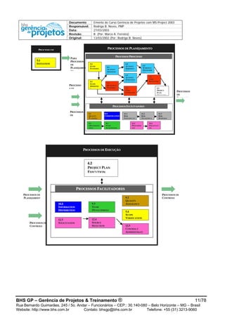 Documento Ementa do Curso Gerência de Projetos com MS-Project 2003
Responsável: Rodrigo B. Neves, PMP
Data: 27/03/2003
Revisão: B (Por: Marco A. Ferreira)
Original: 13/03/2002 (Por: Rodrigo B. Neves)
55..22
SSCCOOPPEE
PPLLAANNNNIINNGG
55..33
SSCCOOPPEE
DDEEFFIINNIITTIIOO
NN
66..11
AACCTTIIVVIITTYY
DDEEFFIINNIITTIIOO
NN
77..11
RREESSOOUURRCCEESS
PPLLAANNNNIINNGG
66..22
AACCTTIIVVIITTYY
SSEEQQUUEENNCCII
NNGG
66..33
AACCTTIIVVIITTYY
DDUURRAATTIIOONN
EESSTTIIMMAATTIINN
77..22
CCOOSSTT
EESSTTIIMMAATTIINN
GG
66..44
SSCCHHEEDDUULLEE
DDEEVVEELLOOPPMM
EENNTT
77..33
CCOOSSTT
BBUUDDGGEETTIINNGG
44..11
PPRROOJJEECCTT
PPLLAANN
DDEEVVEELLOOPPMM
88..11
QQUUAALLIITTYY
PPLLAANNNNIINNGG
99..11
OORRGGAANNIIZZAATTII
OONNAALL
1111..11
RRIISSKK
IIDDEENNTTIIFFIICCAATTII
1111..22
RRIISSKK
QQUUAANNTTIIFFIICCAA
1111..33
RRIISSKK
RREESSPPOONNSSEE
99..22
SSTTAAFFFF
AACCQQUUIISSIITTIIOONN
1122..11
PPRROOCCUURREEMM
EENNTT
1122..22
SSOOLLIICCIITTAATTII
OONN
1100..11
CCOOMMMMUUNNIICCAATTIIOONN
SS
55..11
IINNIITTIIAATTIIOONN
PPRROOCCEESSSSOO DDEE
PPAARRAA
PPRROOCCEESSSSOOSS
DDEE
PPLLAANNEEJJAAMMEENN
TTOO
PPRROOCCEESSSSOO
SS DDEE
PPRROOCCEESSSSOOSS
DDEE
PPRROOCCEESSSSOOSS FFAACCIILLIITTAADDOORREESS
PPRROOCCEESSSSOOSS PPRRIINNCCIIPPAAIISS
PPRROOCCEESSSSOOSS DDEE PPLLAANNEEJJAAMMEENNTTOO
PPRROOCCEESSSSOOSS
DDEE
EEXECUÇÃÃO
44..22
PPRROOJJEECCTT PPLLAANN
EEXXEECCUUTTIIOONN
PPRROOCCEESSSSOOSS DDEE EEXXEECCUUÇÇÃÃOO
PPRROOCCEESSSSOOSS FFAACCIILLIITTAADDOORREESS
1100..22
IINNFFOORRMMAATTIIOONN
DDIISSTTRRIIBBUUTTIIOONN
99..33
TTEEAAMM
DDEEVVEELLOOPPMMEENNTT
1122..33
SSOOLLIICCIITTAATTIIOONN
1122..44
SSOOUURRCCEE
SSEELLEECCTTIIOONN
88..22
QQUUAALLIITTYY
AASSSSUURRAANNCCEE
55..44
SSCCOOPPEE
VVEERRIIFFIICCAATTIIOONN
1122..55
CCOONNTTRRAACCTT
AADDMMIINNIISSTTRRAATTII
PPRROOCCEESSSSOOSS DDEE
PPLLAANNEEJJAAMMEENNTT
PPRROOCCEESSSSOOSS DDEE
CCOONNTTRROOLLEE
PPRROOCCEESSSSOOSS DDEE
CCOONNTTRROOLLEE
BHS GP – Gerência de Projetos & Treinamento ® 11/78
Rua Bernardo Guimarães, 245 / 5o. Andar – Funcionários – CEP.: 30.140-080 – Belo Horizonte – MG – Brasil
Website: http://www.bhs.com.br Contato: bhsgp@bhs.com.br Telefone: +55 (31) 3213-9060
 