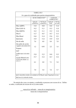 TABELA B.5
                         Ar e gases de combustão para queima estequiométrica
                                            AR DE COMBUSTÃO(a)              GASES DE
                                                                          COMBUSTÃO(b)
                                             kg/kg de       Nm3/kg de    kg/kg de    Nm3/kg
                                            combustível    combustível    comb.     de comb.

           Óleo A(BPF)                         13,8           10,8        14,8       11,4
           Óleo C(OC-4)                        14,3           11,1        15,3       11,8
           Óleo D(BTE)                         14,3           11,1        15,3       11,8
           Óleo E                              13,7           10,7        14,7       11,3
           Óleo Diesel                         14,6           11,4        15,6       12,1
           Querosene                           14,9           11,6        15,9       12,4
           Gás de nafta                        7,6            6,0          8,6        7,0
           Gás pobre de carvão
           vegetal (vide tabela B.2)
                                               1,2            0,95         2,2        1,6
           Propano
           GLP
           Lenha seca (vide tabela
                                               15,8           12,3        16,8       13,3
           B.1)
           Carvão Mineral com                  15,7           12,2        16,7       13,2
           32,5% de cinzas (vide
           tabela B.1)
                                               6,1            4,8          7,1        5,4




                                               7,0            5,4          7,6        5,7


           (a) Ar atmosférico úmido com umidade ω=0,010kg de vapor d’água/kg de ar seco.
           (b) Gases de combustão úmidos.



       Na maioria das vezes, no entanto, a combustão se processa com excesso de ar. Define-
se então, o coeficiente de excesso de ar (c) como sendo:


                              massa de ar utilizado - massa de ar estequiometrico
                         c=
                                          massa de ar estequiometrico




                                                      56
 