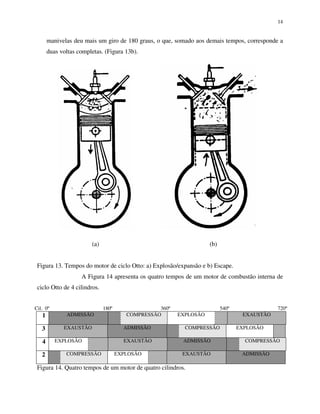 14
manivelas deu mais um giro de 180 graus, o que, somado aos demais tempos, corresponde a
duas voltas completas. (Figura 13b).
(a) (b)
Figura 13. Tempos do motor de ciclo Otto: a) Explosão/expansão e b) Escape.
A Figura 14 apresenta os quatro tempos de um motor de combustão interna de
ciclo Otto de 4 cilindros.
Cil. 0º 180º 360º 540º 720º
1 ADMISSÃO COMPRESSÃO EXPLOSÃO EXAUSTÃO
3 EXAUSTÃO ADMISSÃO COMPRESSÃO EXPLOSÃO
4 EXPLOSÃO EXAUSTÃO ADMISSÃO COMPRESSÃO
2 COMPRESSÃO EXPLOSÃO EXAUSTÃO ADMISSÃO
Figura 14. Quatro tempos de um motor de quatro cilindros.
 