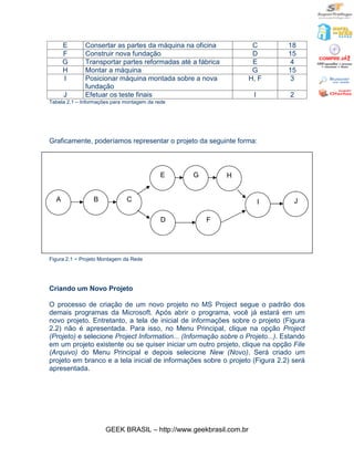 E          Consertar as partes da máquina na oficina            C        18
      F          Construir nova fundação                              D        15
      G          Transportar partes reformadas até a fábrica          E         4
      H          Montar a máquina                                     G        15
      I          Posicionar máquina montada sobre a nova             H, F       3
                 fundação
      J          Efetuar os teste finais                              I         2
Tabela 2.1 – Informações para montagem da rede




Graficamente, poderíamos representar o projeto da seguinte forma:



                                            E      G           H


  A                 B           C                                         I         J

                                            D          F




Figura 2.1   - Projeto Montagem da Rede



Criando um Novo Projeto

O processo de criação de um novo projeto no MS Project segue o padrão dos
demais programas da Microsoft. Após abrir o programa, você já estará em um
novo projeto. Entretanto, a tela de inicial de informações sobre o projeto (Figura
2.2) não é apresentada. Para isso, no Menu Principal, clique na opção Project
(Projeto) e selecione Project Information... (Informação sobre o Projeto...). Estando
em um projeto existente ou se quiser iniciar um outro projeto, clique na opção File
(Arquivo) do Menu Principal e depois selecione New (Novo). Será criado um
projeto em branco e a tela inicial de informações sobre o projeto (Figura 2.2) será
apresentada.




                        GEEK BRASIL – http://www.geekbrasil.com.br
 