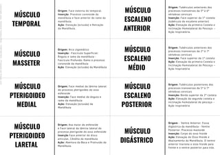 MÚSCULO
TEMPORAL
Origem: Face externa do temporal.
Inserção: Processo coronoide da
mandíbula e face anterior do ramo da
mandíbula.
Ação: Elevação (oclusão) e Retração
da Mandíbula.
MÚSCULO
MASSETER
Origem: Arco zigomático
Inserção: -Fascículo Superficial:
Ângulo e ramo da mandíbula -
Fascículo Profundo: Ramo e processo
coronoide da mandíbula
Ação: Elevação (oclusão) da Mandíbula
MÚSCULO
PTERIGOIDEO
MEDIAL
Origem: Face medial da lâmina lateral
do processo pterigoideo do osso
esfenoide
Inserção: Face medial do ângulo e
ramo da mandíbula
Ação: Elevação (oclusão) da
Mandíbula
MÚSCULO
PTERIGOIDEO
LARETAL
Origem: Asa maior do esfenoide
e Face lateral da lâmina lateral do
processo pterigoide do osso esfenoide
Inserção Face anterior do disco
articular, Côndilo da mandíbula
Ação: Abertura da Boca e Protrusão da
Mandíbula.
MÚSCULO
ESCALENO
ANTERIOR
MÚSCULO
ESCALENO
MÉDIO
MÚSCULO
ESCALENO
POSTERIOR
MÚSCULO
DIGÁSTRICO
Origem: Tubérculos anteriores dos
processos transversos da 3ª à 6ª
vértebras cervicais
Inserção: Face superior da 1º costela
(tubérculo do escaleno anterior)
Ação: Elevação da primeira Costela e
inclinação Homolateral do Pescoço –
Ação Inspiratória.
Origem: Tubérculos anteriores dos
processos transversos da 2ª à 7ª
vértebras cervicais
Inserção: Face superior da 1ª costela
Ação: Elevação da primeira Costela e
Inclinação Homolateral do Pescoço –
Ação Inspiratória
Origem: Tubérculos posteriores dos
processos transversos da 5ª à 7ª
vértebras cervicais
Inserção: Borda superior da 2ª costela
Ação: Elevação da segunda costela e
inclinação homolateral do pescoço –
Ação inspiratória
Origem: - Ventre Anterior: Fossa
digástrica da mandíbula - Ventre
Posterior: Processo mastoide
Inserção: Corpo do osso hioide
Ação: Elevação do Osso Hioide e
Abaixamento da Mandíbula. O ventre
anterior traciona o osso hioide para
frente e o ventre posterior para trás.
Licenciado
para
-
Mariana
Teixeira
Brito
-
70561961603
-
Protegido
por
Eduzz.com
 