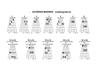 I.       ACORDES MAIORES (violão/guitarra)

        C               D                          E                    F              G                    A                  B
    DÓ MAIOR         RÉ MAIOR                   MI MAIOR            FÁ MAIOR        SOL MAIOR           LÁ MAIOR           SI MAIOR




   P        I M A      P I M A             P      I M A        P       I M A    P      I M A            P       I M A      P       I M A




    C# ou Db                      D# ou Eb                         F# ou Gb                  G# ou Ab                      A# ou Bb
DÓ sustenido MAIOR          RÉ sustenido MAIOR             FÁ sustenido MAIOR           SOL sustenido MAIOR             LÁ sustenido MAIOR
        Ou                         Ou                             Ou                           Ou                               Ou
  RÉ bemol MAIOR             MI bemol MAIOR                SOL bemol MAIOR                LÁ bemol MAIOR                 SI bemol MAIOR

                             6ª




    P       I M A                 P        I M A           P         I M A               P      I M A                      P       I M A
 