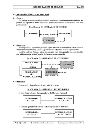 NOÇÕES BÁSICAS DE SEGUROS Pág. 15
Prof.: Affonso Silva E-mail:affonso@affonsosilva.com.br Homepage: www.affonsosilva.com.br
6 - OPERAÇÕES TÍPICAS DE SEGUROS
6.1 - Seguro
É a obrigação assumida pela seguradora, mediante o recebimento antecipado de um
prêmio, de reparar os danos causados a parte contratante ou a qualquer de seus bens
patrimoniais.
DIAGRAMA DA OPERAÇÃO DE SEGURO
SEGURADORA SEGURADO
CORRETOR
6.2 - Cosseguro
Nesta operação a seguradora promove a pulverização ou a divisão do risco, cedendo,
em um mesmo contrato ( Apólice ), participação à 1 (uma) ou mais seguradoras.
Inexiste contrato firmado entre o Segurado e as Cosseguradoras, como também
não há intermediação de Corretor de Seguros nesta operação.
DIAGRAMA DA OPERAÇÃO DE COSSEGURO
SEGURADORA
- A - SEGURADO
( LIDER )
SEGURADORA CORRETOR
- B -
(COSSEGURADORA)
6.3 - Resseguro
Trata-se de 2 ( duas ) formas de operação de repasse:
DIAGRAMA DA OPERAÇÃO DE RESSEGURO
a) Entre Seguradoras e Resseguradoras do Mercado Nacional:
SEGURADORA RESSEGURADORA
NACIONAL NACIONAL
b) Entre a Seguradora Nacional e a Resseguradora do Exterior:
SEGURADORA RESSEGURADORA
NACIONAL DO EXTERIOR
 