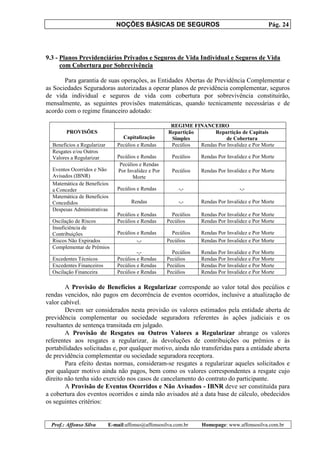 NOÇÕES BÁSICAS DE SEGUROS Pág. 24
Prof.: Affonso Silva E-mail:affonso@affonsosilva.com.br Homepage: www.affonsosilva.com.br
9.3 - Planos Previdenciários Privados e Seguros de Vida Individual e Seguros de Vida
com Cobertura por Sobrevivência
Para garantia de suas operações, as Entidades Abertas de Previdência Complementar e
as Sociedades Seguradoras autorizadas a operar planos de previdência complementar, seguros
de vida individual e seguros de vida com cobertura por sobrevivência constituirão,
mensalmente, as seguintes provisões matemáticas, quando tecnicamente necessárias e de
acordo com o regime financeiro adotado:
PROVISÕES
REGIME FINANCEIRO
Capitalização
Repartição
Simples
Repartição de Capitais
de Cobertura
Benefícios a Regularizar Pecúlios e Rendas Pecúlios Rendas Por Invalidez e Por Morte
Resgates e/ou Outros
Valores a Regularizar Pecúlios e Rendas Pecúlios Rendas Por Invalidez e Por Morte
Eventos Ocorridos e Não
Avisados (IBNR)
Pecúlios e Rendas
Por Invalidez e Por
Morte
Pecúlios Rendas Por Invalidez e Por Morte
Matemática de Benefícios
a Conceder Pecúlios e Rendas -,- -,-
Matemática de Benefícios
Concedidos Rendas -,- Rendas Por Invalidez e Por Morte
Despesas Administrativas
Pecúlios e Rendas Pecúlios Rendas Por Invalidez e Por Morte
Oscilação de Riscos Pecúlios e Rendas Pecúlios Rendas Por Invalidez e Por Morte
Insuficiência de
Contribuições Pecúlios e Rendas Pecúlios Rendas Por Invalidez e Por Morte
Riscos Não Expirados -,- Pecúlios Rendas Por Invalidez e Por Morte
Complementar de Prêmios
-,- Pecúlios Rendas Por Invalidez e Por Morte
Excedentes Técnicos Pecúlios e Rendas Pecúlios Rendas Por Invalidez e Por Morte
Excedentes Financeiros Pecúlios e Rendas Pecúlios Rendas Por Invalidez e Por Morte
Oscilação Financeira Pecúlios e Rendas Pecúlios Rendas Por Invalidez e Por Morte
A Provisão de Benefícios a Regularizar corresponde ao valor total dos pecúlios e
rendas vencidos, não pagos em decorrência de eventos ocorridos, inclusive a atualização de
valor cabível.
Devem ser considerados nesta provisão os valores estimados pela entidade aberta de
previdência complementar ou sociedade seguradora referentes às ações judiciais e os
resultantes de sentença transitada em julgado.
A Provisão de Resgates ou Outros Valores a Regularizar abrange os valores
referentes aos resgates a regularizar, às devoluções de contribuições ou prêmios e às
portabilidades solicitadas e, por qualquer motivo, ainda não transferidas para a entidade aberta
de previdência complementar ou sociedade seguradora receptora.
Para efeito destas normas, consideram-se resgates a regularizar aqueles solicitados e
por qualquer motivo ainda não pagos, bem como os valores correspondentes a resgate cujo
direito não tenha sido exercido nos casos de cancelamento do contrato do participante.
A Provisão de Eventos Ocorridos e Não Avisados - IBNR deve ser constituída para
a cobertura dos eventos ocorridos e ainda não avisados até a data base de cálculo, obedecidos
os seguintes critérios:
 