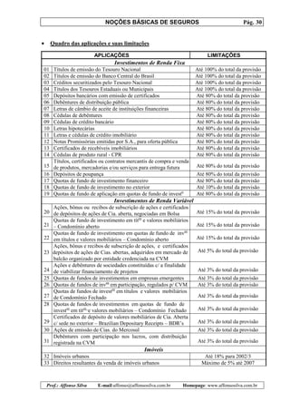 NOÇÕES BÁSICAS DE SEGUROS Pág. 30
Prof.: Affonso Silva E-mail:affonso@affonsosilva.com.br Homepage: www.affonsosilva.com.br
• Quadro das aplicações e suas limitações
APLICAÇÕES LIMITAÇÕES
Investimentos de Renda Fixa
01 Títulos de emissão do Tesouro Nacional Até 100% do total da provisão
02 Títulos de emissão do Banco Central do Brasil Até 100% do total da provisão
03 Créditos securitizados pelo Tesouro Nacional Até 100% do total da provisão
04 Títulos dos Tesouros Estaduais ou Municipais Até 100% do total da provisão
05 Depósitos bancários com emissão de certificados Até 80% do total da provisão
06 Debêntures de distribuição pública Até 80% do total da provisão
07 Letras de câmbio de aceite de instituições financeiras Até 80% do total da provisão
08 Cédulas de debêntures Até 80% do total da provisão
09 Cédulas de crédito bancário Até 80% do total da provisão
10 Letras hipotecárias Até 80% do total da provisão
11 Letras e cédulas de crédito imobiliário Até 80% do total da provisão
12 Notas Promissórias emitidas por S.A., para oferta pública Até 80% do total da provisão
13 Certificados de recebíveis imobiliários Até 80% do total da provisão
14 Cédulas de produto rural - CPR Até 80% do total da provisão
15
Títulos, certificados ou contratos mercantis de compra e venda
de produtos, mercadorias e/ou serviços para entrega futura Até 80% do total da provisão
16 Depósitos de poupança Até 80% do total da provisão
17 Quotas de fundo de investimento financeiro Até 80% do total da provisão
18 Quotas de fundo de investimento no exterior Até 10% do total da provisão
19 Quotas de fundo de aplicação em quotas de fundo de investo
Até 80% do total da provisão
Investimentos de Renda Variável
20
Ações, bônus ou recibos de subscrição de ações e certificados
de depósitos de ações de Cia. aberta, negociadas em Bolsa Até 15% do total da provisão
21
Quotas de fundo de investimento em títos
e valores mobiliários
– Condomínio aberto Até 15% do total da provisão
22
Quotas de fundo de investimento em quotas de fundo de invos
em títulos e valores mobiliários – Condomínio aberto Até 15% do total da provisão
23
Ações, bônus e recibos de subscrição de ações, e certificados
de depósitos de ações de Cias. abertas, adquiridos em mercado de
balcão organizado por entidade credenciada na CVM
Até 5% do total da provisão
24
Ações e debêntures de sociedades constituídas c/ a finalidade
de viabilizar financiamento de projetos Até 3% do total da provisão
25 Quotas de fundos de investimentos em empresas emergentes Até 3% do total da provisão
26 Quotas de fundos de invos
em participação, regulados p/ CVM Até 3% do total da provisão
27
Quotas de fundos de investos
em títulos e valores mobiliários
de Condomínio Fechado Até 3% do total da provisão
28 Quotas de fundos de investimentos em quotas de fundo de
investos
em títos
e valores mobiliários – Condomínio Fechado Até 3% do total da provisão
29
Certificados de depósito de valores mobiliários de Cia. Aberta
c/ sede no exterior – Brazilian Depositary Receipts – BDR’s Até 3% do total da provisão
30 Ações de emissão de Cias. do Mercosul Até 3% do total da provisão
31
Debêntures com participação nos lucros, com distribuição
registrada na CVM Até 3% do total da provisão
Imóveis
32 Imóveis urbanos Até 18% para 2002/3
33 Direitos resultantes da venda de imóveis urbanos Máximo de 5% até 2007
 