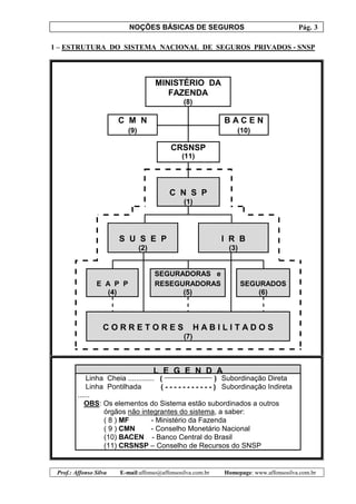NOÇÕES BÁSICAS DE SEGUROS Pág. 3
Prof.: Affonso Silva E-mail:affonso@affonsosilva.com.br Homepage: www.affonsosilva.com.br
1 – ESTRUTURA DO SISTEMA NACIONAL DE SEGUROS PRIVADOS - SNSP
MINISTÉRIO DA
FAZENDA
(8)
C M N B A C E N
(9) (10)
CRSNSP
(11)
C N S P
(1)
S U S E P I R B
(2) (3)
SEGURADORAS e
E A P P RESEGURADORAS SEGURADOS
(4) (5) (6)
C O R R E T O R E S H A B I L I T A D O S
(7)
L E G E N D A
Linha Cheia ............. (
__________________
) Subordinação Direta
Linha Pontilhada
......
( - - - - - - - - - - - ) Subordinação Indireta
OBS: Os elementos do Sistema estão subordinados a outros
órgãos não integrantes do sistema, a saber:
( 8 ) MF - Ministério da Fazenda
( 9 ) CMN - Conselho Monetário Nacional
(10) BACEN - Banco Central do Brasil
(11) CRSNSP – Conselho de Recursos do SNSP
 