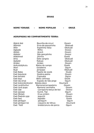 29
ERVAS
NOME YORUBÁ - NOME POPULAR - ORISÀ
AGRUPADAS NO COMPARTIMENTO TERRA:
Àbàrà òké Baunília-de-nicuri Ossain
Àfòmón Erva-de-passarinho Obaluaê
Àfón Espelinha falsa Obaluaê
Àgbadó Milho Oxossi
Akòkò Acocô Ossain
Alekèsí São gonçalinho Oxossi
Alàkèresé Jitinina Oxalá
Àmù Sete sangria Obaluaê
Àpèjebí Rabujo Obaluaê
Àridan Aridan Ossain
Asikutá/àjikutu Malva do campo Oxalá
Àtorí Goiabeira Ogum
Bujé Jenipapo Obaluaê
Ewè Baba Tapete de oxalá Oxalá
Ewè bojutoná Quebra-pedra Ossain
Ewè bonokó Capixaba Ogúm
Ewè boyi Betis cehiroso Oxalá
Ewè ida òrisá Espada de São Jorge Ogum
Ewè kùkùndùnkú/ori Batata-doce Oxumaré
Ewé Lará/funfun Mamona/carrapateira Ossain
Ewè Lará pupa Mamona vermelha Ossain
Ewè ode Carrapicho-beiço-de-boi Oxossi
Ewè ajúsajú Guiné, Tipi Ogum
Ewè Okòwò Erva-vintém Ossain
Ewè Òwèrén-jeje Jequiriti Ossain
Ewè òwú algodão Oxalá
Ewè pèrègún peregum Ogum
Ewè pèrègún kò coqueiro de Vênus Oxumaré
Ewè Tetê bredo/caruru-de-porco Ogum
 