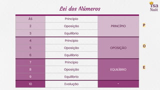 Lei dos Números
ÁS Princípio
PRINCÍPIO
2 Oposição
3 Equilíbrio
4 Princípio
OPOSIÇÃO
5 Oposição
6 Equilíbrio
7 Princípio
EQUILÍBRIO
8 Oposição
9 Equilíbrio
10 Evolução -
P
O
E
 