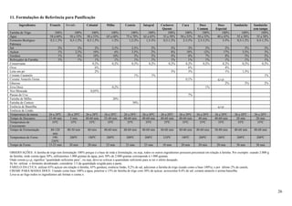 26
11. Formulações de Referência para Panificação
Ingredientes Francês Sovado Colonial Milho Centeio Integral Cachorro
Quente
Cuca Doce
Comum
Doce
Especial
Sanduíche Sanduíche
sem tampa
Farinha de Trigo 100% 100% 100% 100% 100% 100% 100% 100% 100% 100% 100% 100%
Água 58 à 60% 50 a 55% 50 a 53% 65 a 68% 75 a 78% 62 a 65% 55 a 58% 50 a 53% 50 a 53% 40 a 43% 55 a 58% 55 a 58%
Fermento Biológico
Pakmaya
0,5-1,5% 0,5-1,5% 0,5-1,5% 1-2% 1,2-2% 1,5-3% 0,5-1,5% 2-3,5% 2,5-3,5% 3-5% 0,5-1,5% 0,5-1,5%
Sal 2% 2% 2% 2,5% 2,5% 2% 2% 2% 2% 2% 2% 2%
Açúcar 1% 2,5% 10% 6% 3,5% 2% 8% 18% 12% 17% 3,5% 3%
Gordura 1% 6% 10% 10% 3% 2% 4% 8% 7% 8% 5% 5%
Reforçador de Farinha 1% 1% 1% 1% 1% 1% 1% 1% 1% 1% 1% 1%
Conservante 0,2% 0,2% 0,3% 0,2% 0,2% 0,2% 0,2% 0,2% 0,2% 0,2%
Ovos 6% 6% 4%
Leite em pó 2% 3% 3% 1% 1,5%
Corante Caramelo 1% 1% 1%
Corante Amarelo Gema 0,1% q.s.p.
Glucose 2% 3% 2%
Erva Doce 0,2% 1%
Noz Moscada 0,05%
Passas de Uva 7%
Farinha de Milho 20%
Farinha de Centeio 30%
Essência de Baunilha q.s.p.
Essência de Limão
Temperatura da massa 26 a 28ºC 26 a 28ºC 26 a 28ºC 26 a 28ºC 26 a 28ºC 26 a 28ºC 26 a 28ºC 26 a 28ºC 26 a 28ºC 26 a 28ºC 26 a 28ºC 26 a 28ºC
Tempo de Descanso 15-40 min 5 min 40-60 min 35-40 min 40-60 min 40-60 min 40-60 min 40-60 min 40 min 40-60 min 20 min 20 min
Temperatura de
Crescimento
35ºC 35ºC 35ºC 35ºC 35ºC 35ºC 35ºC 35ºC 35ºC 35ºC 35ºC 35ºC
Tempo de Fermentação 80-120
min
40-50 min 60 min 40-60 min 40-60 min 40-60 min 40-60 min 40-60 min 40-60 min 50-80 min 40-60 min 40-60 min
Temperatura do Forno 190-
220ºC
200ºC 180ºC 200ºC 200ºC 200ºC 210ºC 180ºC 200ºC 180ºC 200ºC 200ºC
Tempo de Forno 15-25 min 20 min 20 min 25 min 25 min 25 min 10 min 20 min 20 min 20 min 30 min 30 min
OBSERVAÇÕES: A farinha de trigo tem formulação 100% porque é a base de toda a formulação, ou seja, todos os outros ingredientes possuem percentual em relação à farinha. Por exemplo: usando 2.000 g
de farinha, onde consta água 50%, utilizaremos 1.000 gramas de água, pois 50% de 2.000 gramas corresponde à 1.000 gramas.
Onde consta q.s.p, significa “quantidade suficiente para”, ou seja, deve-se colocar a quantidade suficiente para se ter o efeito desejado.
Se for utilizar o fermento desidratado, considerar 1/3 da quantidade exigida para a pasta.
FARELO DA CUCA: utilizar 65% açúcar em relação à farinha, 65% gordura, essência limão, 0,2% de sal, adicionar a farinha de trigo (usado como a base 100%), e por último 2% de canela.
CREME PARA MASSA DOCE: Usando como base 100% a água, peneirar a 15% de farinha de trigo com 30% de açúcar, acrescentar 0,4% de sal, corante amarelo e aroma baunilha.
Leva-se ao fogo todos os ingredientes até formar o creme.x
 
