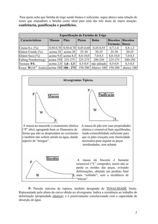 Para quem acha que farinha de trigo sendo branca é suficiente, segue abaixo uma relação de
testes que enquadram a farinha como ideal para uma das três áreas de maior atuação:
confeitaria, panificação e pastificios.

                                 Especificação de Farinha de Trigo
 Características        Massas      Pães         Pizzas       Bolos      Biscoitos Biscoitos
                                                                         Ferment. Doces
Cinzas b.s. (%)         0,50-0,70   0,50-0,70     0,45-0,60    0,45-0,55 0,7-1,0     0,8-1,2
Glúten Úmido (%)         acima 28   acima 26        25-30        20-25     25-30      20-25
Glúten Seco (%)         acima 9,0   acima 8,5     8,0-10,0      7,0-8,5   8,0-10,0   7,0-8,5
Falling Number(seg)     acima 350    225-275      225-275      200-250 225-275      200-250
Textura: P/L            acima 2,0    1,0 - 1,5     0,5-0,9    não afetado 0,5-0,9    0,3-0,5
Força: W(10-4 Joules)   acima 280   180 - 275     150-200     Abaixo 100 150-200 abaixo 100


                                    Alveogramas Típicos.




   A massa no macarrão é exatamente elástica A massa do pão tem suas propriedades
  (“P” alto), agregando bem os filamentos de elástica e extensível bem equilibradas,
  forma que não se desprendam no cozimento tendo extensibilidade suficiente para
  e também não soltem amido na água, dando que os pães cresçam com elasticidade
  aspecto de “mingau”.                       necessária para segurar as peças
                                              arredondadas, sem achatar.



                                                  A massa do biscoito é bastante
                                                 extensível (“L” comprido), assim não se
                                                 perde os moldes das peças, evitando
                                                 deformações, obtendo um produto final
                                                 mais “soltinho”, sem a incidência de
                                                 “trincas”.


       P: Pressão máxima de ruptura, também designada de TENACIDADE limite.
Representado pela altura da curva obtida no alveograma. Indica a resistência ao trabalho de
deformação (propriedade elástica), e é positivamente correlacionada com a capacidade de
absorção de água.



                                                                                           5
 