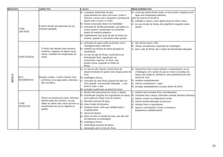 24
DEFEITO ASPECTO CAUSA PROCEDIMENTO
COM
GRUMOS
O miolo do pão tem partículas da sua
estrutura agregada.
a) cozimento insuficiente do pão,
especialmente nos tipos com casca (como o
francês); e nesse caso é frequente a presença de
grumo entre a casca e o miolo
b) massas encascadas depois de modeladas
c) utilização de farinha germinada, cujo glúten se
tornou instável, produzindo no cozimento,
grupos de natureza pegajosa
d) empilhamento das peças de pão de forma nas
estantes, quando se encontram ainda quentes
a) evitar que massa forme crosta; se isso ocorrer, umedecer com
água com temperatura ambiente,
antes de cortá-la ou dividí-la
b) trabalhar a massa o mais rápido possível sobre a mesa
c) no caso de pão de forma, não empilhá-lo enquanto ainda
quente
COM ESTRIAS
O miolo não mantém uma estrutura
uniforme, surgindo em alguns locais
estrias, resultado da compactação do
miolo.
a) utilização de massa velha na mistura, sem a
homogeneização suficiente
b) trabalho das buchas de massa desigual na
modeladora
c) no caso do pão de fôrma, insuficiência na
fermentação final, seguida por um
crescimento vigoroso no forno, que
produz estrias, seguindo as linhas da
fôrma
a) não utilizar massa velha
b) efetuar corretamente a operação de modelagem
c) para o pão de fôrma, dar o tempo de fermentação adequado
MIOLO
QUE
DESMORONA
Quando cortado, o miolo esfarela. Este
problema vai se agravando conforme o
pão envelhece.
a) no caso do pão francês, insuficiência de
desenvolvimento do glúten (não atingiu ponto de
véu)
b) modelagem frouxa
c) colocação de uma fileira pequena de pães em
forno grande, sem proteção adequada, o que
absorve todo o calor
d) proteção insuficiente na lateral do forno
a) desenvolver bem a massa durante o amassamento, ou na
cilindragem, até o ponto em que ao esticar um pedaço de
massa sem rompê-la, obtenha-se uma membrana bem fina
(ponto de véu)
b) modelar cuidadosamente
c) utilizar corretamente o vapor
d) proteger adequadamente as peças dentro do forno
COM
BURACOS
Possui na estrutura do miolo, aberturas
diferenciadas dos alvéolos, ou seja,
falhas na malha onde vários alvéolos se
transformam em um só, fugindo ao
padrão.
a) farinha forte para processos curtos e rápidos
b) distribuição irregular dos ingredientes na massa,
provocado por tempo curto de mistura
c) absorção incorreta da água
d) pouco tempo de descanso
e) fermento fresco velho que trabalha lenta e
irregularmente
f) massa fria demais
g) abuso do óleo ou farinha de poar, que não sela
devidamente na modelagem
h) modelagem frouxa
i) fermentação precária da massa
j) demasiado calor no teto do forno
a) modelar bem (selando forte e devidamente)
b) fermentar bem a massa, utilizando somente fermento Pakmaya
c) manter a massa na temperatura correta
d) utilizar farinha adequada no processo
e) misturar bem os ingredientes
f) aquecer corretamente o forno e controlar a
temperatura cuidadosamente
 