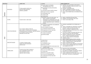 25
DEFEITO ASPECTOS CAUSA PROCEDIMENTO
MASSA
A
PEGAJOSA
A massa quando tocada com a
ponta dos dedos apresenta
aderência, grudando.
a) muito açúcar e/ou líquidos,
principalmente leite e ovos
b) quantidade de enzimas alfa-amilase
demasiada
c) presença de outros amidos na massa
d) tempo de mistura exagerado
e) fermentação curta
f) farinha velha
g) farinha fraca
a) equilibrar com a quantidade de alfa-amilase
existente na farinha, o açúcar da receita e a alfa-
amilase do reforçador.
b) aumentar a quantidade de sal
c) regular a quantidade de líquidos e/ou ovos
d) usar o tempo correto de mistura e fermentação
e) evitar o uso de farinha fraca ou estocada por muito
tempo
ÁCIDO O pão tem odor e sabor ácido
a) produção excessiva de ácido láctico na
massa, resultado de prolongadas
fermentações em temperaturas muito altas.
As bactérias ácidas que funcionam melhor
em altas temperaturas atuam e acidificam o
produto.
a) manter a temperatura da massa baixa
b) trabalhar com fermentações mais curtas
c) evitar o uso de massa velha
PÃO
COM VISCOSIDADE
Ao se colocar o dedo no miolo do
pão, ele adere. O mesmo ocorre na fatiadora,
formulando grumos nas lâminas. Apresenta manchas
de cor parda no centro do miolo e
desprende um odor ácido.
a) aumento da temperatura e da umidade do
ambiente (verão)
b) más condições de higiene
c) resfriamento deficiente do pão
d) temperatura do forno muito alta
e) fermentação disparada
f) farinha envelhecida
g) farinha mofada
a) aumentar a quantidade de sal refinado para 2 a
2,5%
b) reduzir a quantidade dos melhoradores utilizados
c) aumentar o tempo de mistura da massa, sem
permitir o aumento da temperatura final
d) utilizar água gelada o suficiente para obter a massa
ao redor dos 26 a 28ºC
e) evitar que os tempos de descanso das bolas ou de
repouso da massa não sejam distendidos
f) diminuir a temperatura do forno, aumentando
assim, o tempo de permanência da massa
g) fazer um controle rígido das fermentações
h) acidificar a massa
i) manter a higiene máxima em todo o processo
DESCOSTURADO A costura se destaca do pão,
abrindo uma aba lateralmente
(abrindo asas)
a) massa fresca
b) massa dura
c) modeladora frouxa
d) massa ressecada
e) colocação com fecho (costura) para cima
ou para os lados
a) efetuar uma arrumação das peças nas assadeiras,
tendo o cuidado de deixar a costura para baixo
b) ajustar a consistência da massa
c) fornear a massa no ponto adequado de fermentação
d) colocar as peças modeladas para crescer em local
com umidade de 80 a 85%
CHINELADO
O pão não possui altura compatível
com a quantidade de massa, e seu
lastro encontra-se rente à
superfície onde foi assado.
a) massa pouco desenvolvida
b) excesso de trabalho mecânico
c) massa mole
d) aditivos sem poder de ação
e) excesso de fermentação final
f) temperatura do forno muito alta
g) forno frio
a) desenvolver bem a rede de glúten
b) utilizar a quantidade de líquido ideal
c) usar aditivos na validade e de fabricantes idôneos
d) fornear as peças assim que aprontarem
e) ajustar a temperatura do forno para o ideal a cada
tipo de pão e seus pesos correspondentes
 