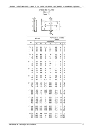 Desenho Técnico Mecânico II – Prof. M. Sc. Edson Del Mastro / Prof. Helena S. Del Mastro Espíndola
Faculdade de Tecnologia de Sorocaba
133
133
ANÉIS DE FELTRO
DIN 5419
Série F1
Arruela
Ranhura de anel de
feltro
Nº
Milímetros
d1 D B d2 a b c
F1 5 20 31 3,5 21 4,2 4 5
. 6 25 38 5 26 5,5 4 6
. 7 30 43 5 31 5,5 4 6
F1 8 35 48 5 36 5,5 4 6
. 9 40 53 5 41 5,5 4 6
. 10 45 58 5 46 5,5 4 6
F1 11 50 67 6 51 7 5 8
. 12 55 72 6 56 7 5 8
. 13 60 77 6 61 7 5 8
F1 15 65 82 6 66 7 5 8
. 16 70 89 7 71 8,2 6 9
. 17 75 94 7 76 8,2 6 9
F1 18 80 99 7 81 8,2 6 9
. 19 85 104 7 86 8,2 6 9
. 20 90 111 8,5 91 9,5 7 10
F1 22 100 125 9,5 101 11 8 12
. 24 110 135 9,5 111 11 8 12
. 26 115 140 9,5 116 11 8 12
F1 28 125 154 10,5 126 12,4 9 14
. 30 135 164 10,5 136 12,4 9 14
. 33 140 173 12 141 13,9 10 16
F1 34 150 183 12 151 13,9 10 16
. 36 160 193 12 161 13,9 10 16
. 38 170 203 12 171 13,9 10 16
. 40 180 213 12 181 13,9 10 16
F1 44 200 240 13,5 202 15,7 11 19
. 48 220 260 13,5 222 15,7 11 19
. 52 240 286 14,5 242 17,4 12 22
F1 56 260 306 14,5 262 17,4 12 22
. 60 280 332 16 282 19,2 13 25
. 64 300 352 16 302 19,2 13 25
 