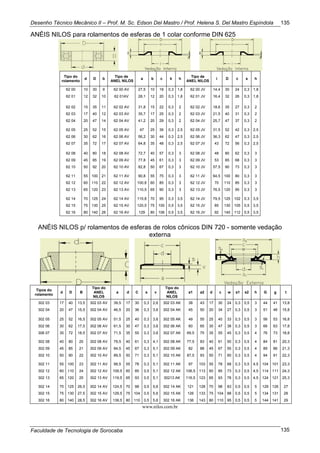 Desenho Técnico Mecânico II – Prof. M. Sc. Edson Del Mastro / Prof. Helena S. Del Mastro Espíndola
Faculdade de Tecnologia de Sorocaba
135
135
ANÉIS NILOS para rolamentos de esferas de 1 colar conforme DIN 625
Tipo do
rolamento
d D b
Tipo de
ANEL NILOS
a b c k h
Tipo de
ANEL NILOS
i D c s h
62 00 10 30 9 62 00 AV 27,5 10 18 0,3 1,8 62 00 JV 14,4 30 24 0,3 1,8
62 01 12 32 10 62 01AV 28,1 12 20 0,3 1,8 62 01 JV 16,4 32 26 0,3 1,8
62 02 15 35 11 62 02 AV 31,8 15 22 0,3 2 62 02 JV 18,6 35 27 0,3 2
62 03 17 40 12 62 03 AV 35,7 17 25 0,3 2 62 03 JV 21,5 40 31 0,3 2
62 04 20 47 14 62 04 AV 41,2 20 29 0,3 2 62 04 JV 25,7 47 37 0,3 2
62 05 25 52 15 62 05 AV 47 25 36 0,3 2,5 62 05 JV 31,5 52 42 0,3 2,5
62 06 30 62 16 62 06 AV 56,2 30 44 0,3 2,5 62 06 JV 36,3 62 47 0,3 2,5
62 07 35 72 17 62 07 AV 64,8 35 48 0,3 2,5 62 07 JV 43 72 56 0,3 2,5
62 08 40 80 18 62 08 AV 72,7 40 57 0,3 3 62 08 JV 48 80 62 0,3 3
62 09 45 85 19 62 09 AV 77,8 45 61 0,3 3 62 09 JV 53 85 68 0,3 3
62 10 50 92 20 62 10 AV 82,8 50 67 0,3 3 62 10 JV 57,5 90 73 0,3 3
62 11 55 100 21 62 11 AV 90,8 55 75 0,3 3 62 11 JV 64,5 100 80 0,3 3
62 12 60 110 22 62 12 AV 100,8 60 85 0,3 3 62 12 JV 70 110 85 0,3 3
62 13 65 120 23 62 13 AV 110,5 65 90 0,3 3 62 13 JV 76,5 120 95 0,3 3
62 14 70 125 24 62 14 AV 115,8 70 95 0,3 3,5 62 14 JV 79,5 125 102 0,3 3,5
62 15 75 130 25 62 15 AV 120,5 75 100 0,5 3,5 62 15 JV 85 130 105 0,5 3,5
62 16 80 140 26 62 16 AV 129 80 106 0,5 3,5 62 16 JV 92 140 112 0,5 3,5
ANÉIS NILOS p/ rolamentos de esferas de rolos cônicos DIN 720 - somente vedação
externa
Tipos do
rolamento
d D B
Tipo do
ANEL
NILOS
a d C s v
Tipo do
ANEL
NILOS
a1 a2 d c w s1 s2 h G g t
302 03 17 40 13,5 302 03 AV 39,5 17 30 0,3 2,6 302 03 AK 38 43 17 30 24 0,3 0,5 3 44 41 13,8
302 04 20 47 15,5 302 04 AV 46,5 20 36 0,3 3,6 302 04 AK 45 50 20 34 27 0,3 0,5 3 51 48 15,8
302 05 25 52 16,5 302 05 AV 51,5 25 40 0,3 3,6 302 05 AK 49 55 25 40 33 0,3 0,5 3 56 53 16,8
302 06 30 62 17,5 302 06 AV 61,5 30 47 0,3 3,6 302 06 AK 60 65 30 47 38 0,3 0,5 3 66 63 17,8
306 07 35 72 18,5 302 07 AV 71,5 35 55 0,3 3,6 302 07 AK 69,5 75 35 55 45 0,3 0,5 4 76 73 18,8
302 08 40 80 20 302 08 AV 79,5 40 61 0,3 4,1 302 08 AK 77,5 83 40 61 50 0,3 0,5 4 84 81 20,3
302 09 45 85 21 302 09 AV 84,5 45 67 0,3 5,1 302 09 AK 82 88 45 67 55 0,3 0,5 4 89 86 21,3
302 10 50 90 22 302 10 AV 89,5 50 71 0,3 5,1 302 10 AK 87,5 93 50 71 60 0,3 0,5 4 94 91 22,3
302 11 55 100 23 302 11 AV 99,5 55 78 0,3 5,1 302 11 AK 97 103 55 78 68 0,3 0,5 4,5 104 101 23,3
302 12 60 110 24 302 12 AV 109,5 60 85 0,5 5,1 302 12 AK 106,5 113 60 85 73 0,3 0,5 4,5 114 111 24,3
302 13 65 120 25 302 13 AV 119,5 65 93 0,5 5,1 30213 AK 116,5 123 65 93 78 0,3 0,5 4,5 124 121 25,3
302 14 70 125 26,5 302 14 AV 124,5 70 98 0,5 5,6 302 14 AK 121 128 70 98 83 0,5 0,5 5 129 126 27
302 15 75 130 27,5 302 15 AV 129,5 75 104 0,5 5,6 302 15 AK 126 133 75 104 88 0,5 0,5 5 134 131 28
302 16 80 140 28,5 302 16 AV 139,5 80 110 0,5 5,6 302 16 AK 136 143 80 110 95 0,5 0,5 5 144 141 29
www.nilos.com.br
 