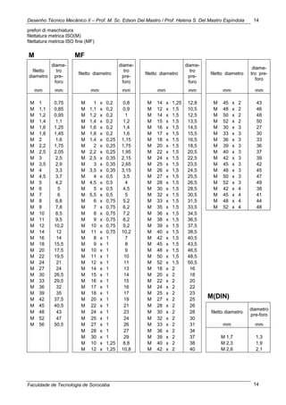Desenho Técnico Mecânico II – Prof. M. Sc. Edson Del Mastro / Prof. Helena S. Del Mastro Espíndola
Faculdade de Tecnologia de Sorocaba
14
14
prefori di maschiatura
filettatura metrica ISO(M)
filettatura metrica ISO fine (MF)
M MF
filetto
diametro
diame-
tro
pre-
foro
filetto diametro
diame-
tro
pre-
foro
filetto diametro
diame-
tro
pre-
foro
filetto diametro
diame-
tro pre-
foro
mm mm mm mm mm mm mm mm
M 1 0,75 M 1 x 0,2 0,8 M 14 x 1,25 12,8 M 45 x 2 43
M 1,1 0,85 M 1,1 x 0,2 0,9 M 12 x 1,5 10,5 M 48 x 2 46
M 1,2 0,95 M 1,2 x 0,2 1 M 14 x 1,5 12,5 M 50 x 2 48
M 1,4 1,1 M 1,4 x 0,2 1,2 M 15 x 1,5 13,5 M 52 x 2 50
M 1,6 1,25 M 1,6 x 0,2 1,4 M 16 x 1,5 14,5 M 30 x 3 27
M 1,8 1,45 M 1,8 x 0,2 1,6 M 17 x 1,5 15,5 M 33 x 3 30
M 2 1,6 M 1,4 x 0,25 1,15 M 18 x 1,5 16,5 M 36 x 3 33
M 2,2 1,75 M 2 x 0,25 1,75 M 20 x 1,5 18,5 M 39 x 3 36
M 2,5 2,05 M 2,2 x 0,25 1,95 M 22 x 1,5 20,5 M 40 x 3 37
M 3 2,5 M 2,5 x 0,35 2,15 M 24 x 1,5 22,5 M 42 x 3 39
M 3,5 2,9 M 3 x 0,35 2,65 M 25 x 1,5 23,5 M 45 x 3 42
M 4 3,3 M 3,5 x 0,35 3,15 M 26 x 1,5 24,5 M 48 x 3 45
M 4,5 3,7 M 4 x 0,5 3,5 M 27 x 1,5 25,5 M 50 x 3 47
M 5 4,2 M 4,5 x 0,5 4 M 28 x 1,5 26,5 M 52 x 3 49
M 6 5 M 5 x 0,5 4,5 M 30 x 1,5 28,5 M 42 x 4 38
M 7 6 M 5,5 x 0,5 5 M 32 x 1,5 30,5 M 45 x 4 41
M 8 6,8 M 6 x 0,75 5,2 M 33 x 1,5 31,5 M 48 x 4 44
M 9 7,8 M 7 x 0,75 6,2 M 35 x 1,5 33,5 M 52 x 4 48
M 10 8,5 M 8 x 0,75 7,2 M 36 x 1,5 34,5
M 11 9,5 M 9 x 0,75 8,2 M 38 x 1,5 36,5
M 12 10,2 M 10 x 0,75 9,2 M 39 x 1,5 37,5
M 14 12 M 11 x 0,75 10,2 M 40 x 1,5 38,5
M 16 14 M 8 x 1 7 M 42 x 1,5 40,5
M 18 15,5 M 9 x 1 8 M 45 x 1,5 43,5
M 20 17,5 M 10 x 1 9 M 48 x 1,5 46,5
M 22 19,5 M 11 x 1 10 M 50 x 1,5 48,5
M 24 21 M 12 x 1 11 M 52 x 1,5 50,5
M 27 24 M 14 x 1 13 M 18 x 2 16
M 30 26,5 M 15 x 1 14 M 20 x 2 18
M 33 29,5 M 16 x 1 15 M 22 x 2 20
M 36 32 M 17 x 1 16 M 24 x 2 22
M 39 35 M 18 x 1 17 M 25 x 2 23
M(DIN)M 42 37,5 M 20 x 1 19 M 27 x 2 25
M 45 40,5 M 22 x 1 21 M 28 x 2 26
filetto diametro
diametro
pre-foro
M 48 43 M 24 x 1 23 M 30 x 2 28
M 52 47 M 25 x 1 24 M 32 x 2 30
M 56 50,5 M 27 x 1 26 M 33 x 2 31 mm mm
M 28 x 1 27 M 36 x 2 34
M 30 x 1 29 M 39 x 2 37 M 1,7 1,3
M 10 x 1,25 8,8 M 40 x 2 38 M 2,3 1,9
M 12 x 1,25 10,8 M 42 x 2 40 M 2,6 2,1
 